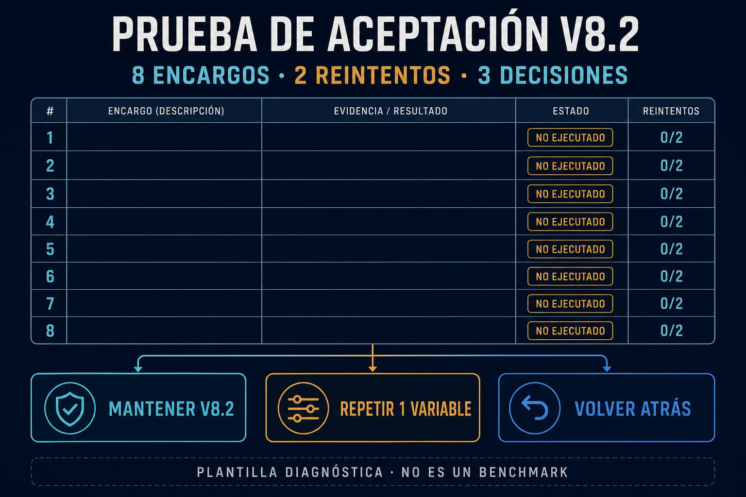 Tablero de aceptación para decidir si mantener Midjourney V8.2, repetir una variable o volver a la versión anterior
