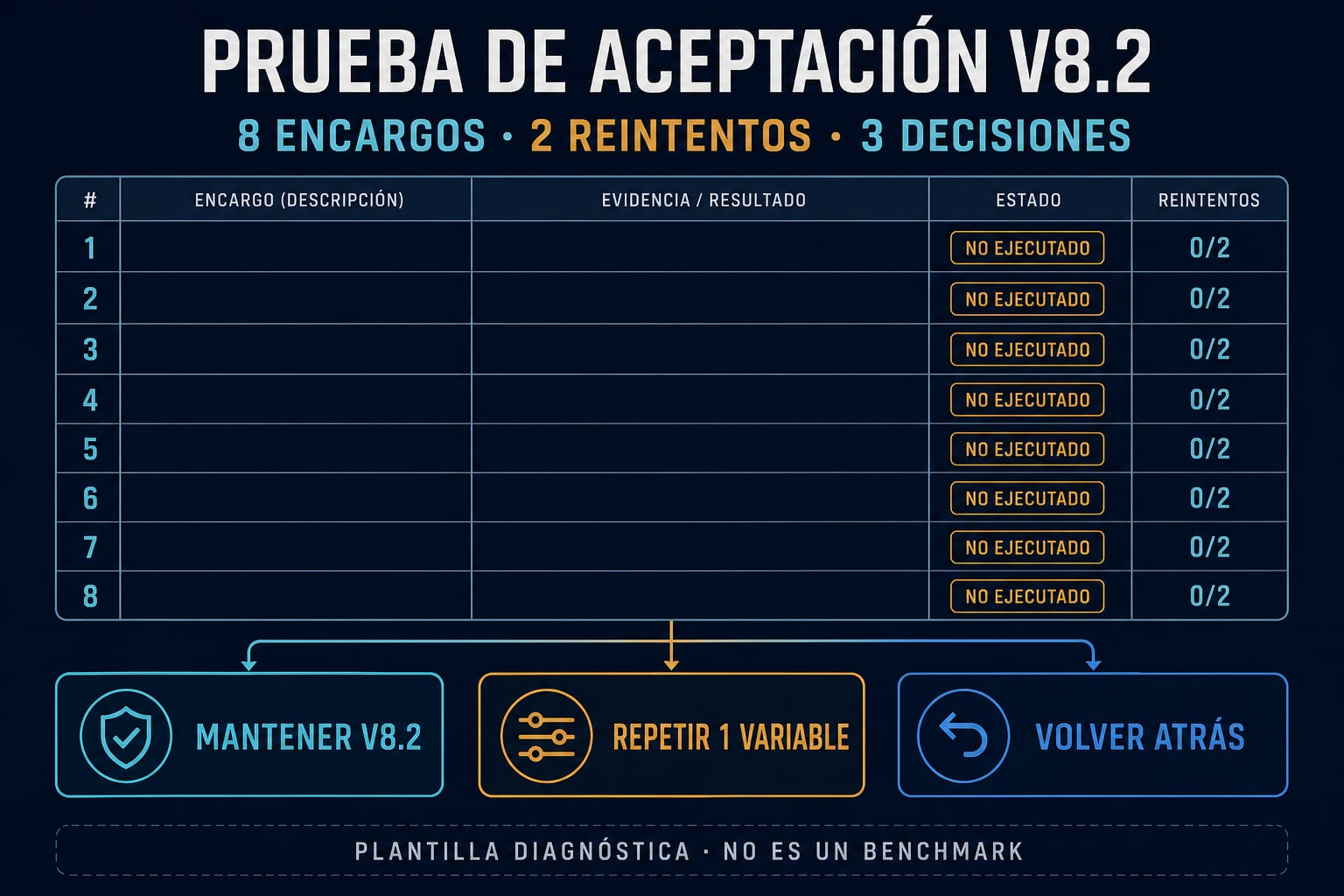 Tablero de aceptación para decidir si mantener Midjourney V8.2, repetir una variable o volver a la versión anterior