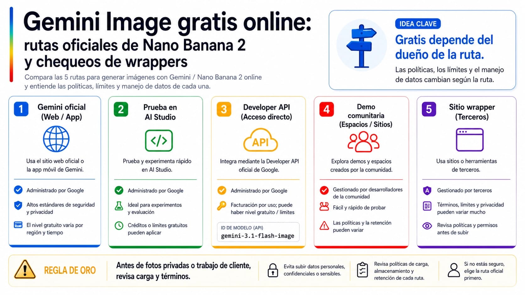 Mapa de rutas entre Gemini oficial, AI Studio, API de desarrollador, demos y herramientas externas para crear imágenes