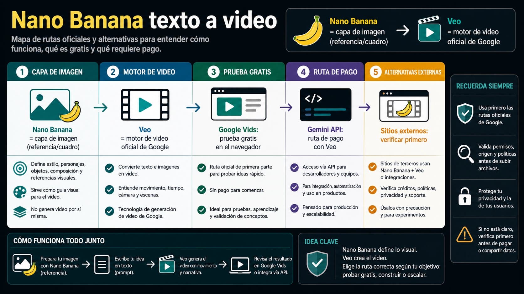 Nano Banana texto a video gratis: Google Vids, API Veo y reglas antes de usar wrappers