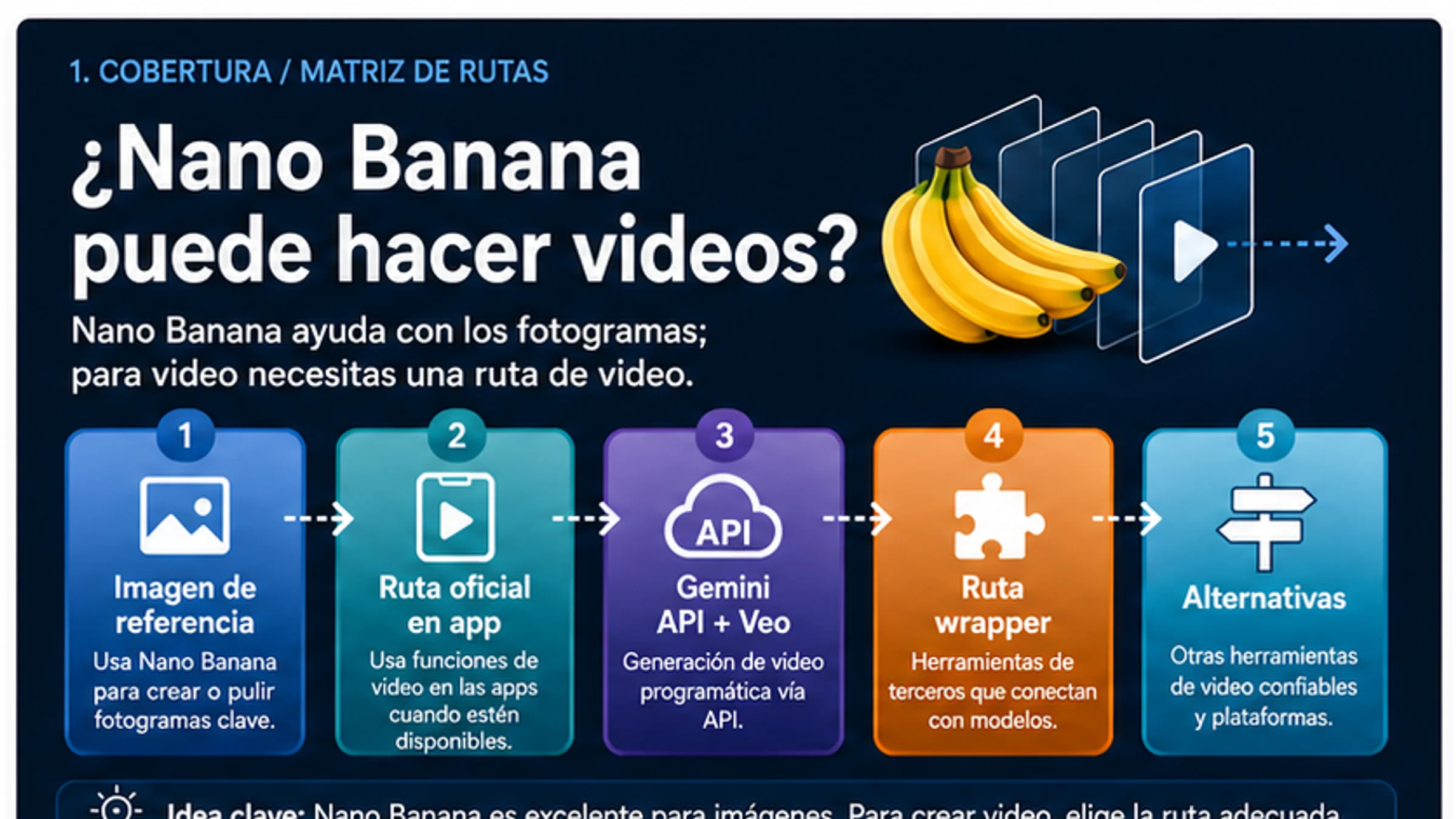 Nano Banana texto a video gratis: Google Vids, API Veo y reglas antes de usar wrappers