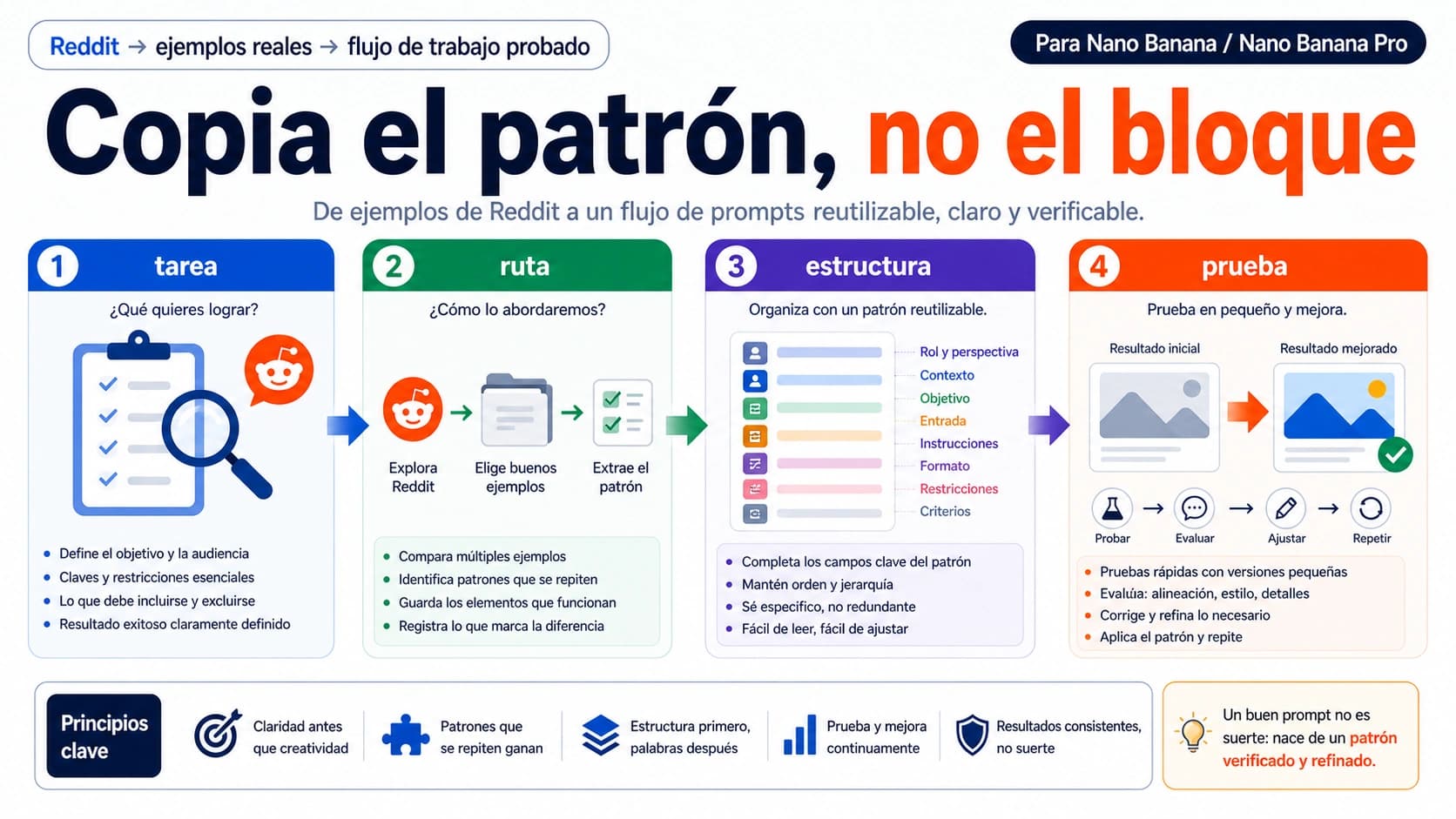 Prompts de Nano Banana en Reddit: copia el patrón, no el bloque completo
