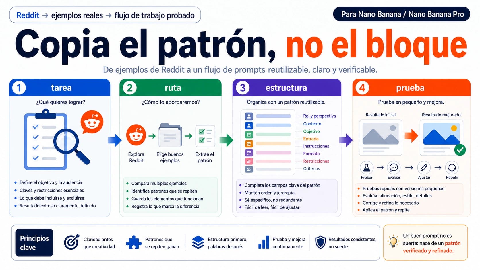 Flujo de prompts de Nano Banana desde la elección de tarea hasta la validación del resultado