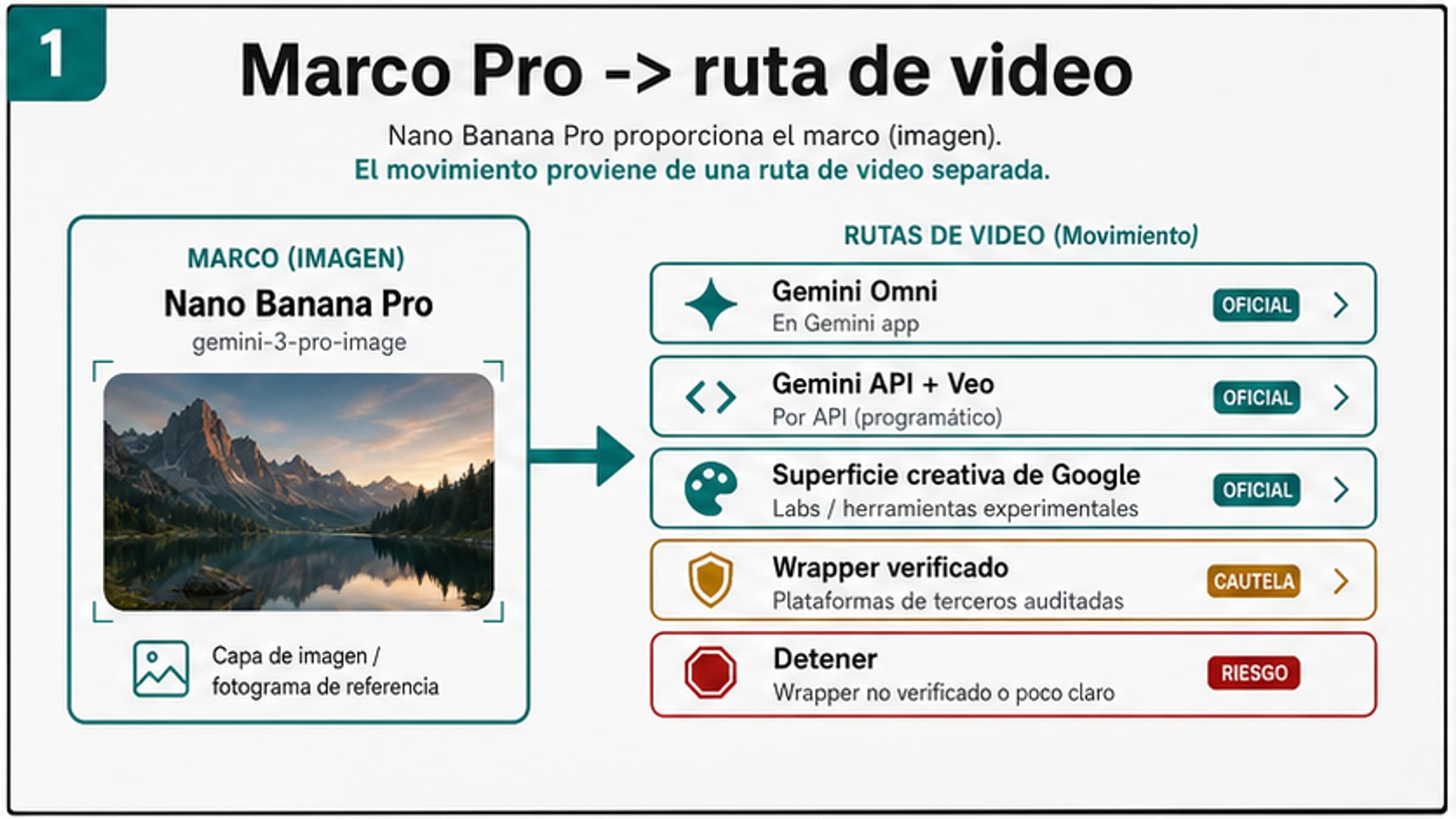 Nano Banana Pro de imagen a video: primero el fotograma, luego la ruta de video