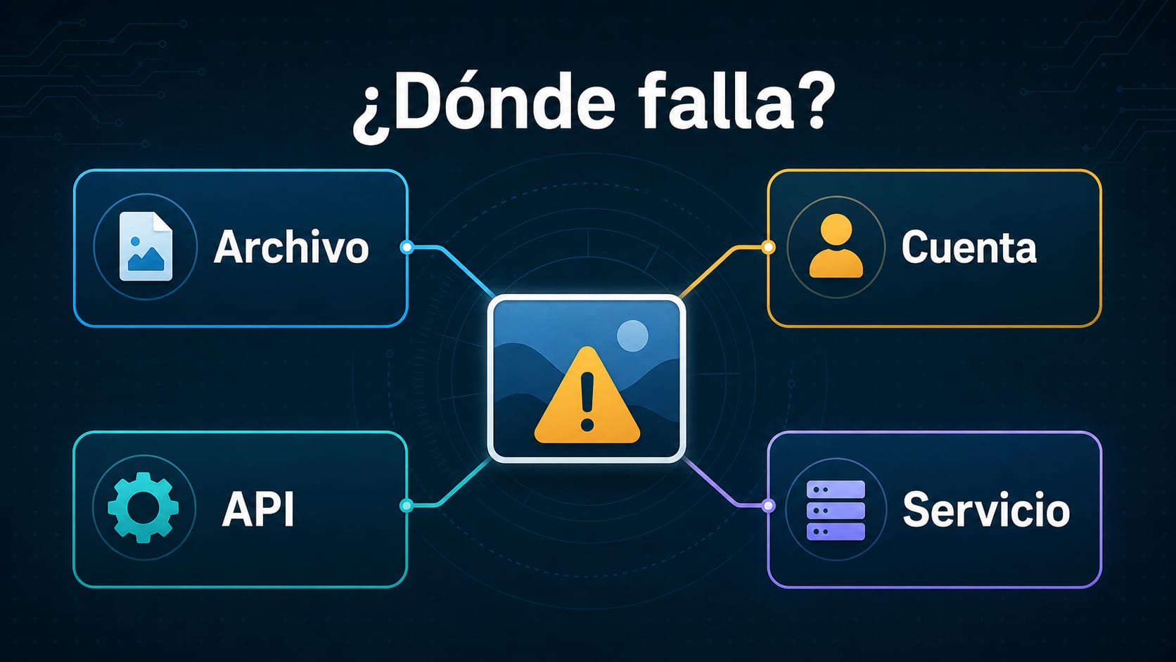 Mapa para distinguir un fallo de archivo, cuenta, servicio o respuesta al usar Nano Banana Pro