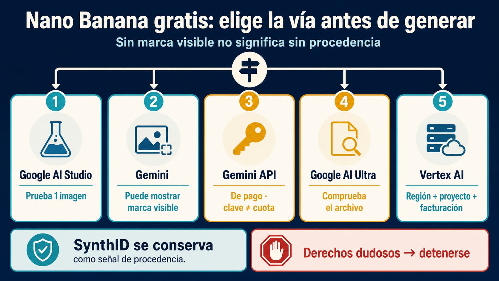Mapa de decisión para probar Nano Banana gratis y separar AI Studio, Gemini, Gemini API, Ultra, Vertex AI y SynthID