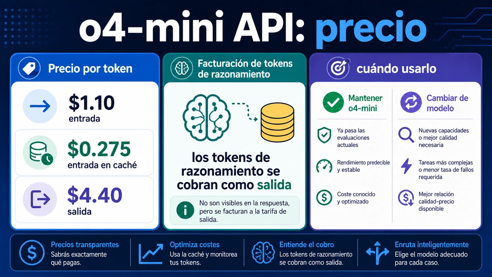 Portada de precio de o4-mini API con coste por token, tokens de razonamiento y elección de modelo
