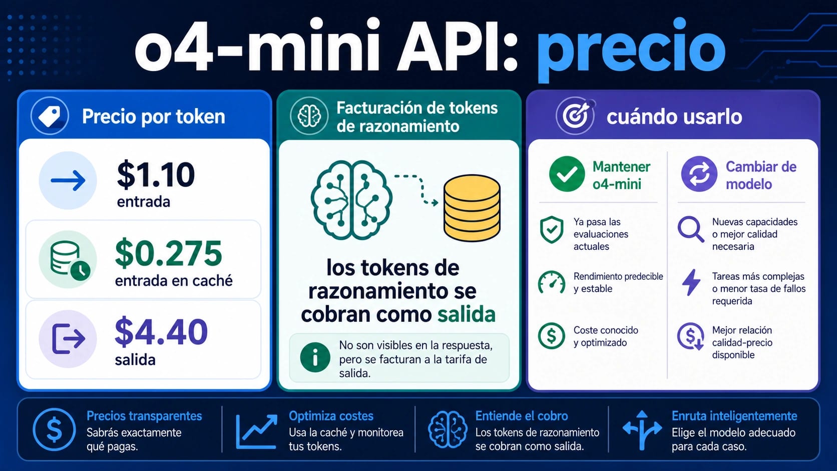 Precio de o4-mini API: coste por token, razonamiento y cuándo usarlo
