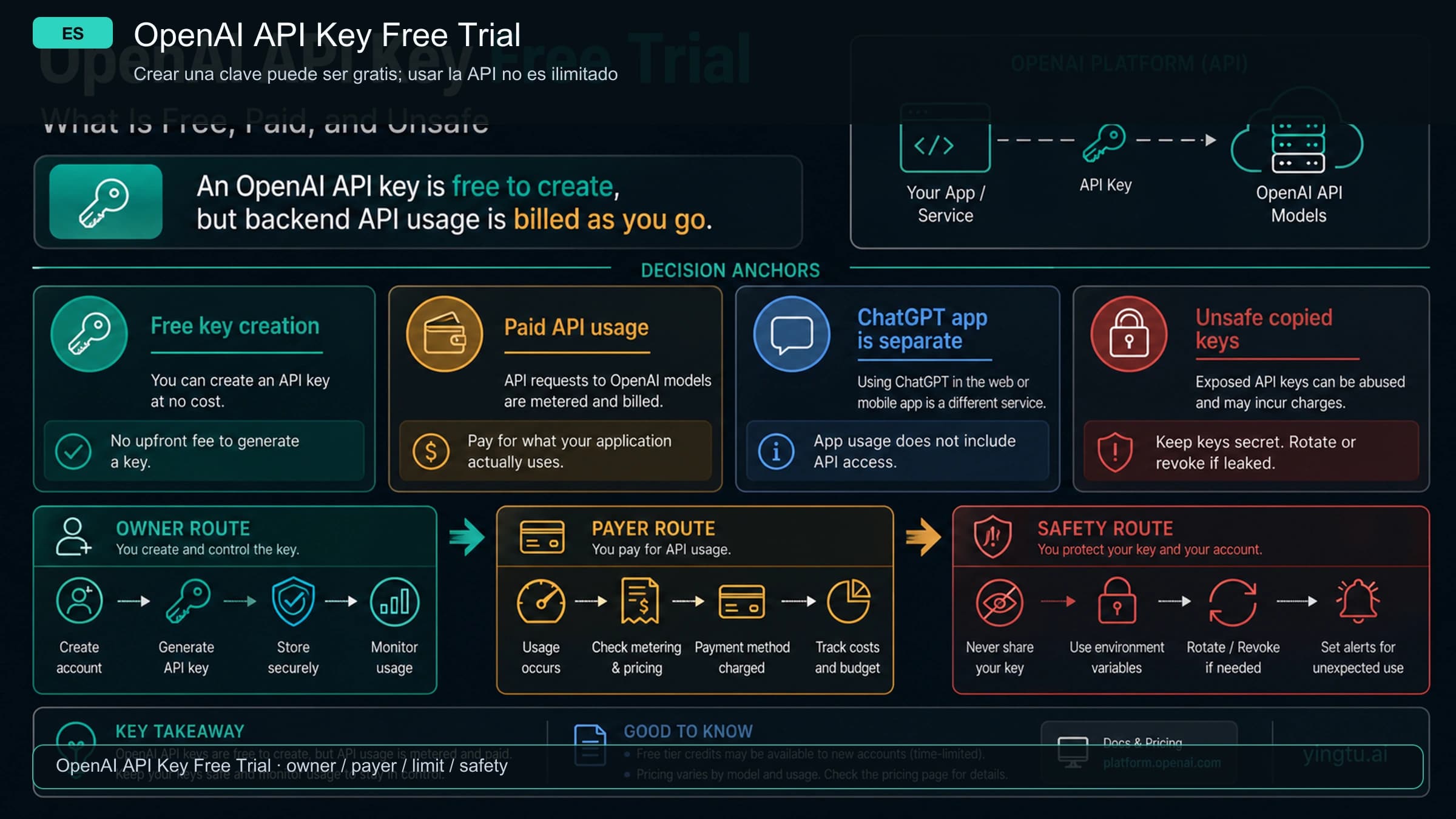 Mapa de OpenAI API key gratis con facturación oficial, trial credits, provider routes, user-pays routes y copied keys peligrosas