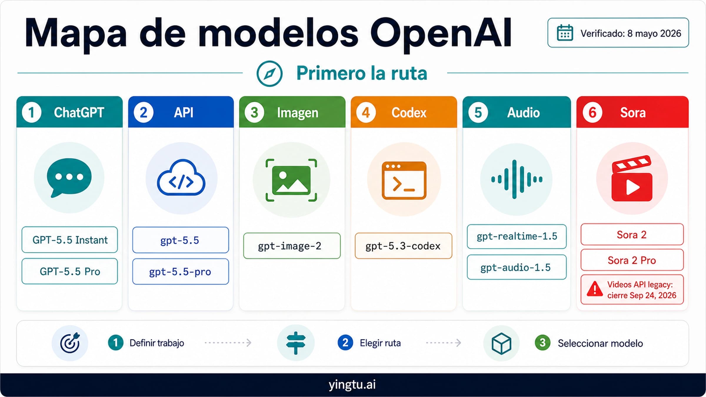 Mapa de modelos de OpenAI: GPT-5.5, GPT Image 2, Codex, Realtime, Audio y Sora 2