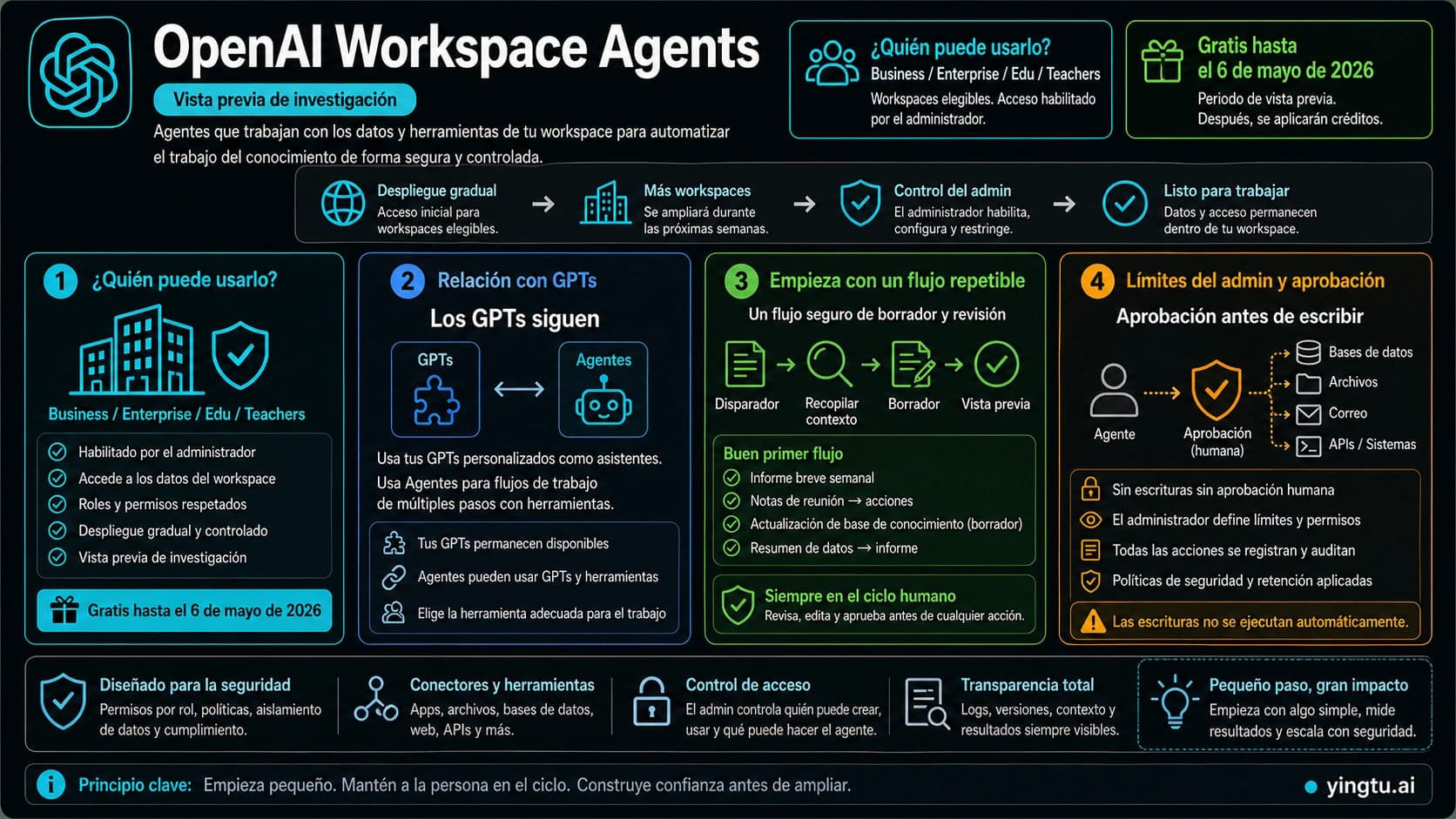 Ruta de adopción de OpenAI Workspace Agents: acceso, creación, activadores, aprobaciones y control