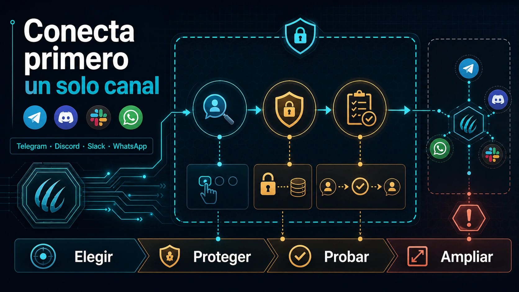 Canales de OpenClaw: conecta uno con seguridad antes de ampliar