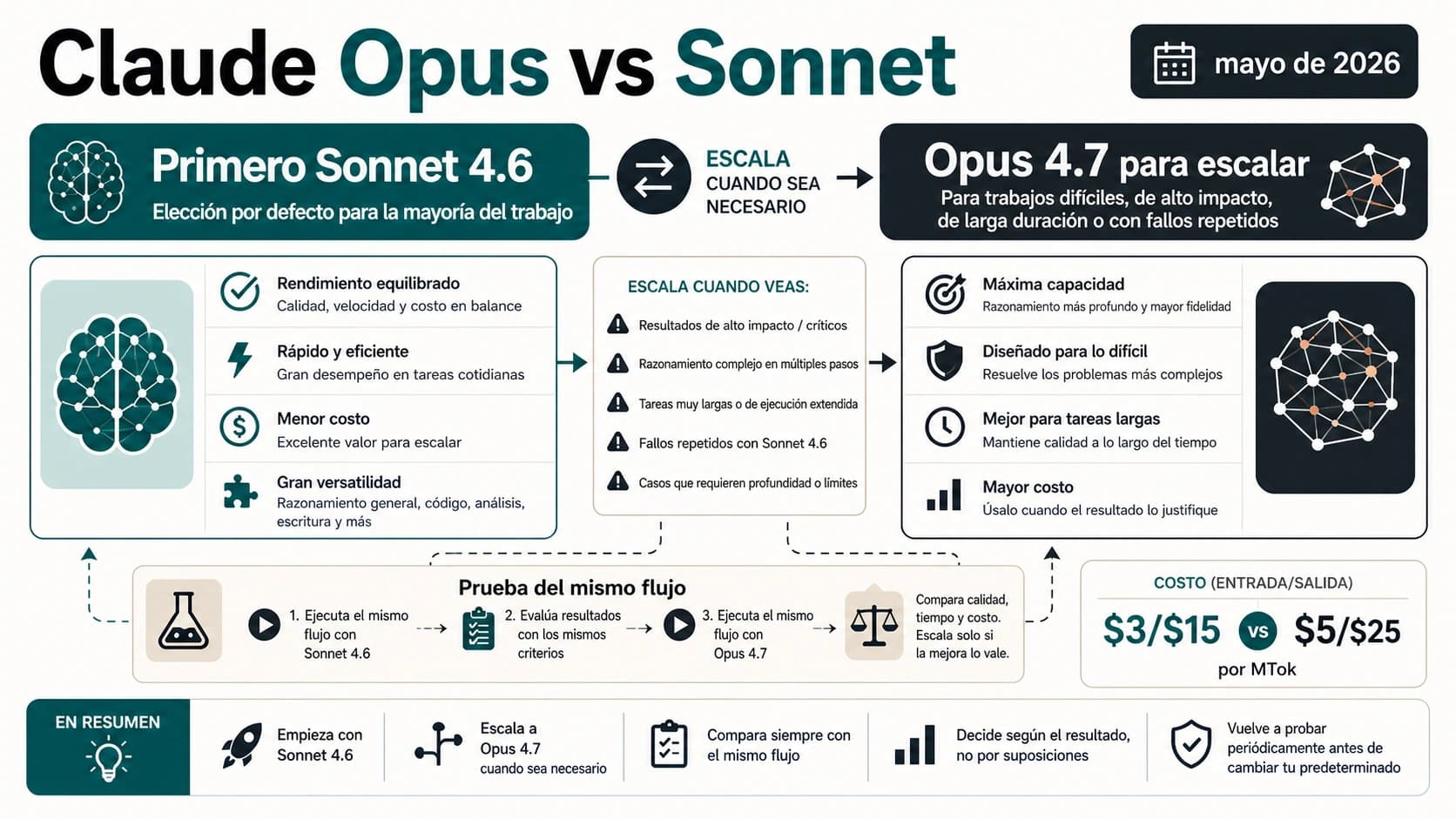 Claude Opus o Sonnet: cuál usar primero y cuándo subir a Opus