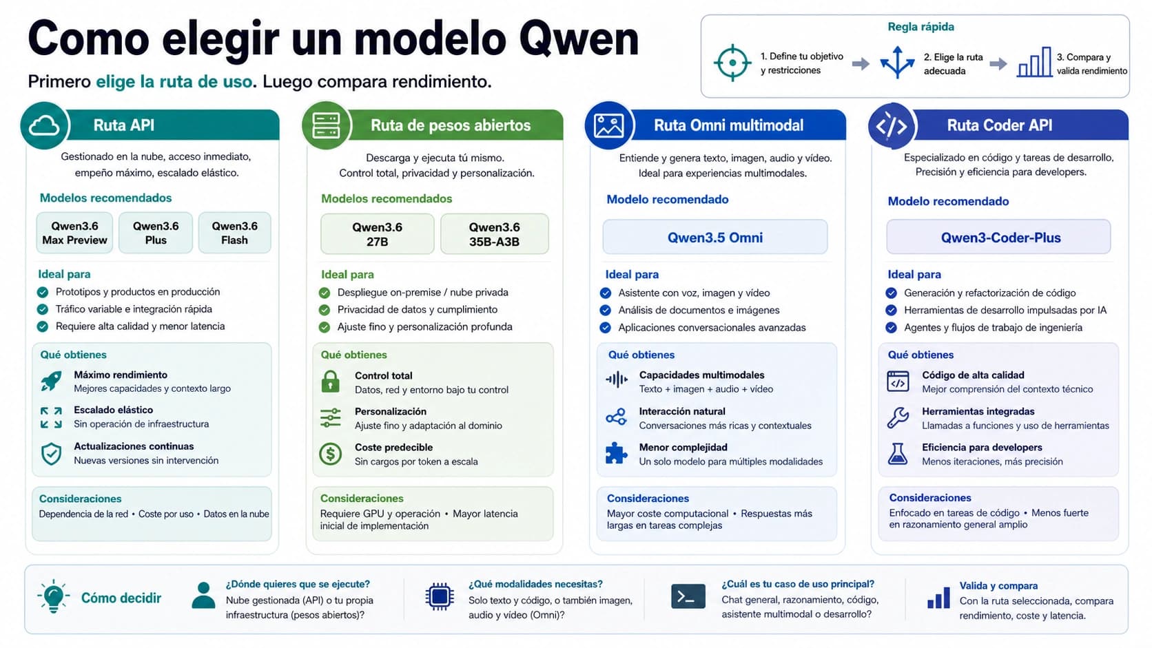 Cómo elegir un modelo Qwen: rutas para Qwen3.6, Qwen3.5-Omni y Qwen3-Coder