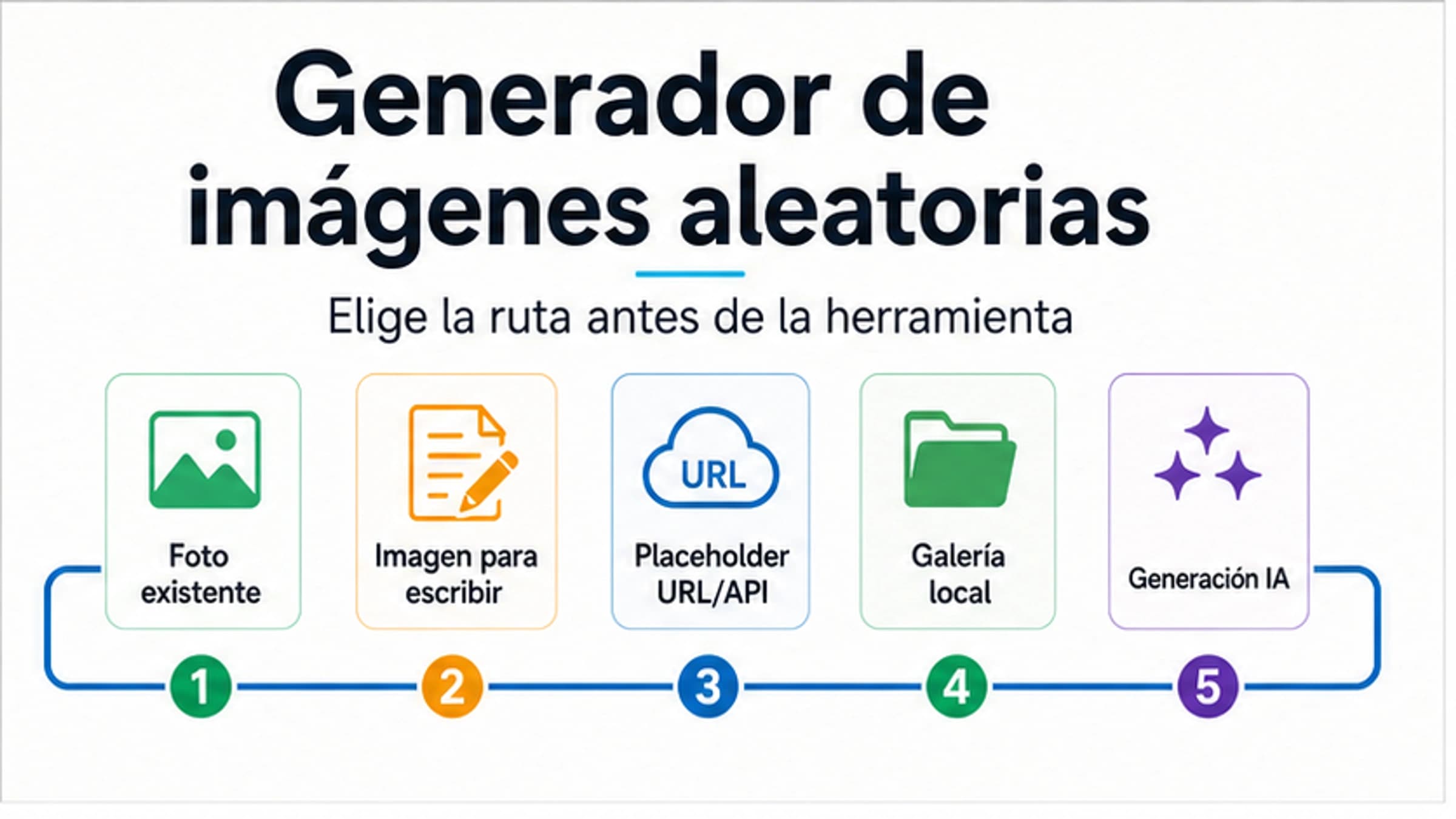 Selector de rutas para fotos aleatorias, prompts visuales, placeholders, galería local e imágenes IA