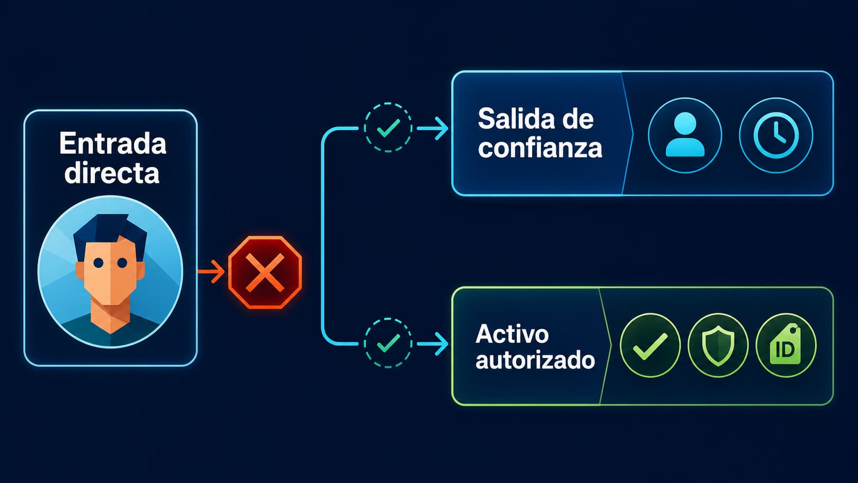 Decisión entre sustituir una imagen rechazada, reutilizar una salida de confianza y usar un activo autorizado de persona real en Seedance 2.0