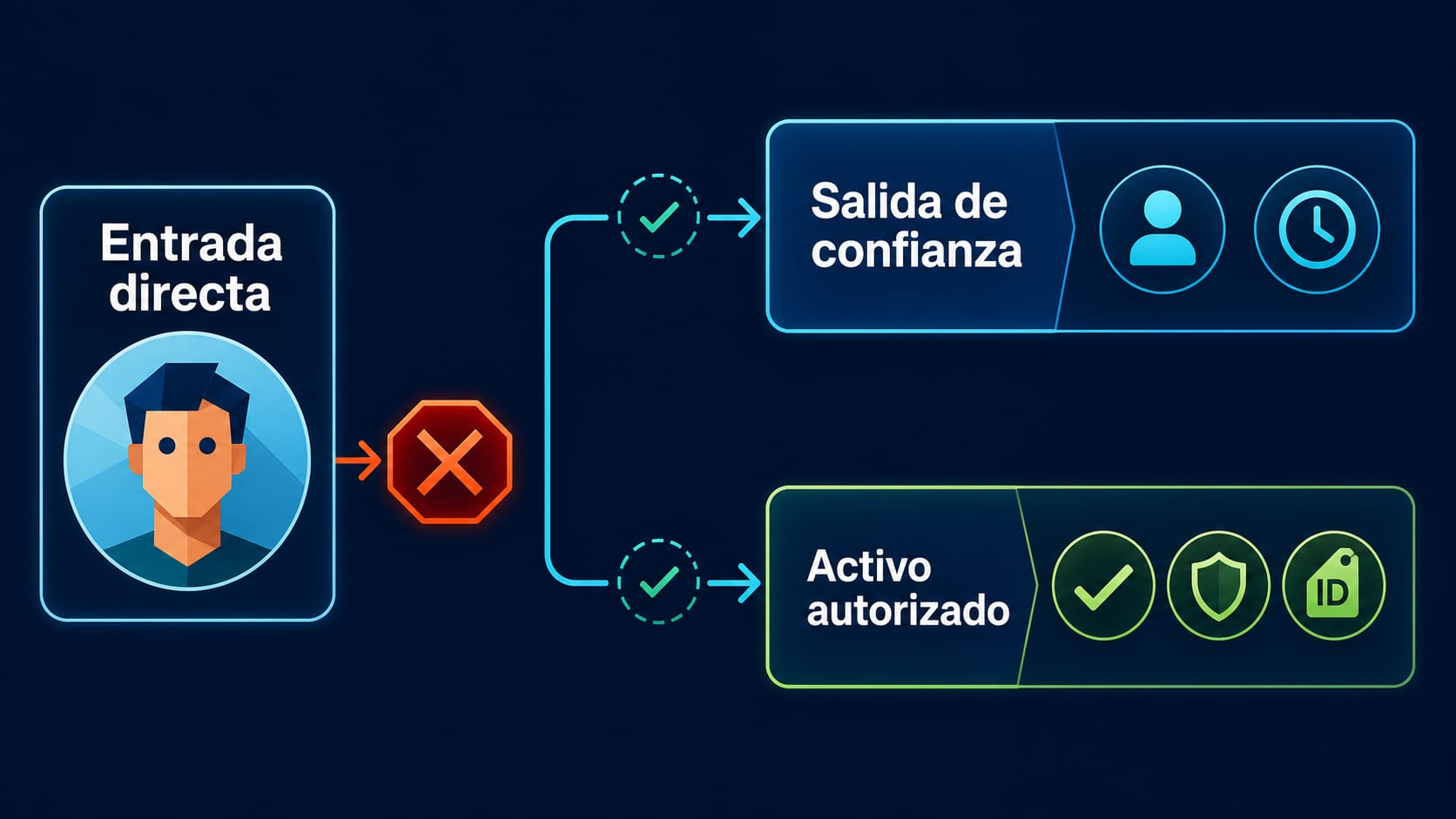 Seedance 2.0 y rostros reales: verificación, consentimiento y rechazos