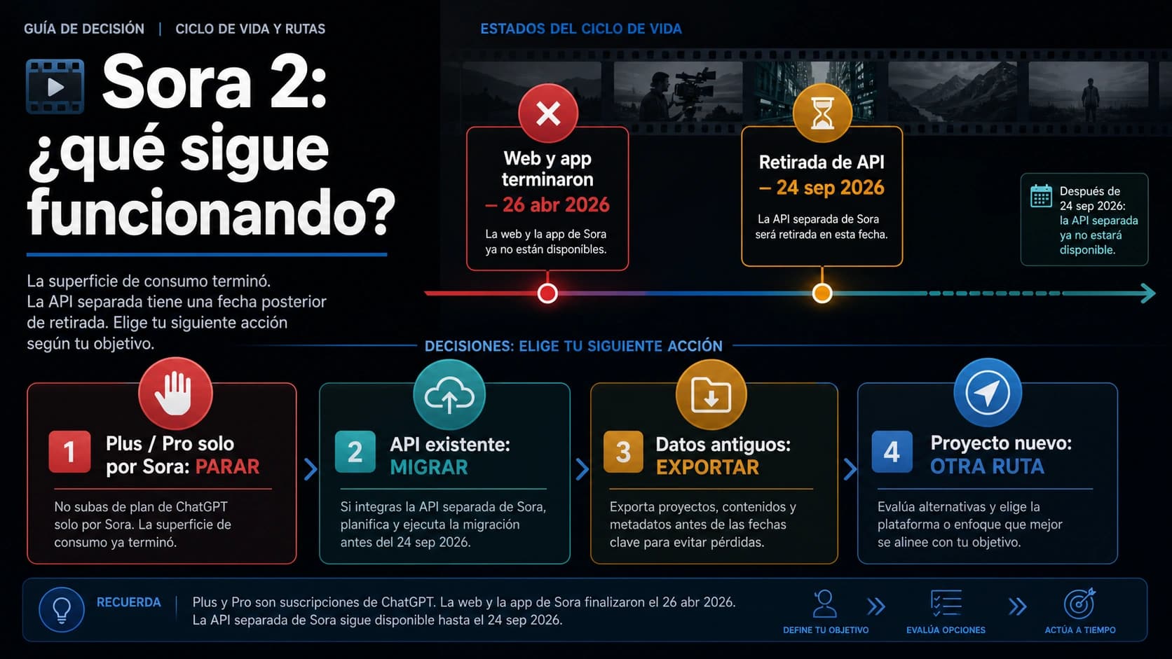 Estado actual de Sora 2: web y apps cerradas, Plus y Pro, y fecha de fin de la API