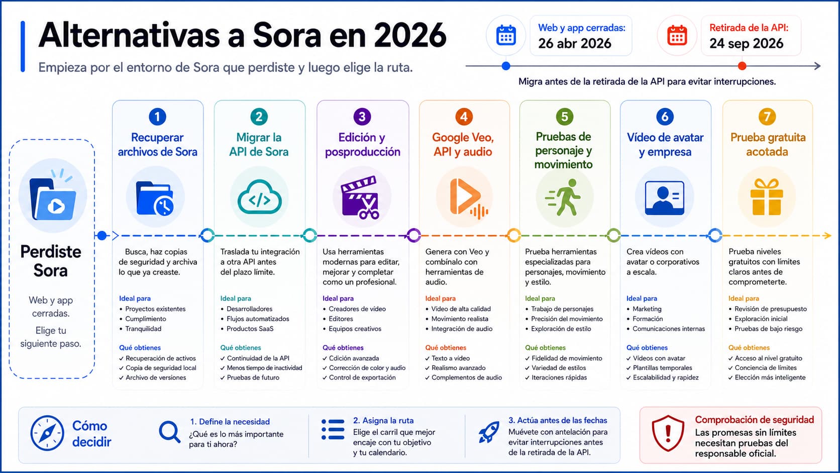 Mapa en español para elegir una alternativa a Sora según recuperación, migración de API, edición, vídeo con Google, movimiento, empresa o prueba gratuita