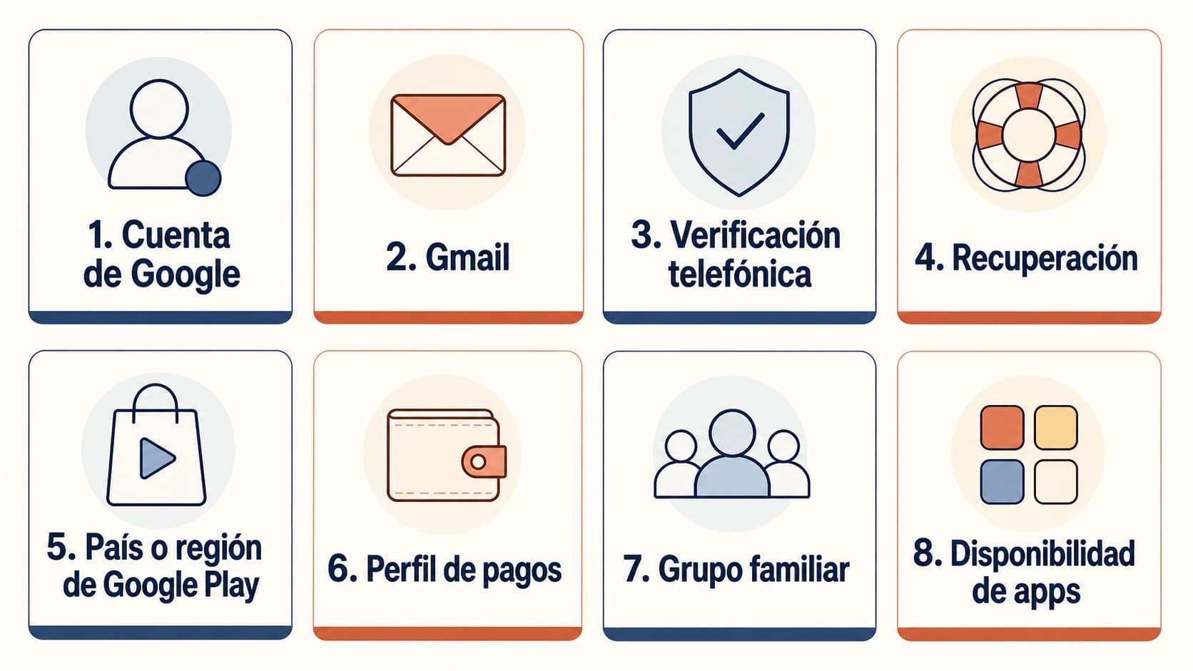 Mapa de ocho decisiones separadas: Cuenta de Google, Gmail, verificación telefónica, recuperación, país de Google Play, perfil de pagos, grupo familiar y disponibilidad de aplicaciones