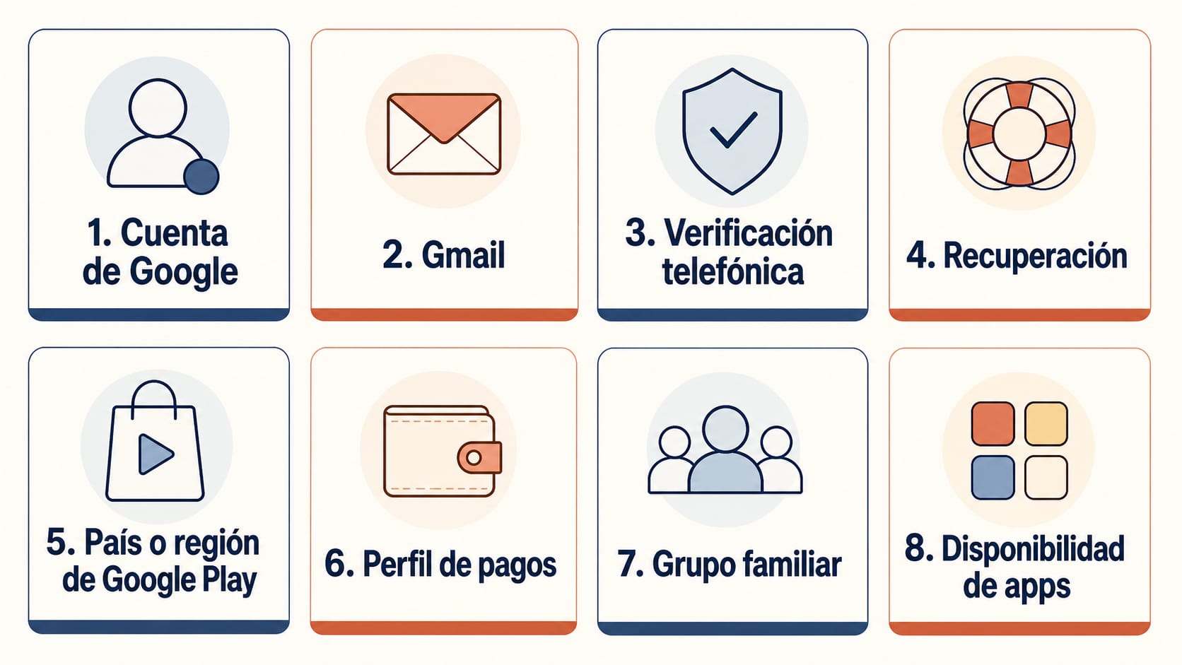 Mapa de ocho decisiones separadas: Cuenta de Google, Gmail, verificación telefónica, recuperación, país de Google Play, perfil de pagos, grupo familiar y disponibilidad de aplicaciones