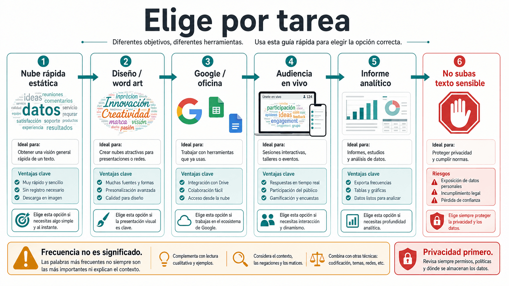 Cómo elegir un generador de nubes de palabras: gratis, diseño, Google/Office, audiencia y análisis