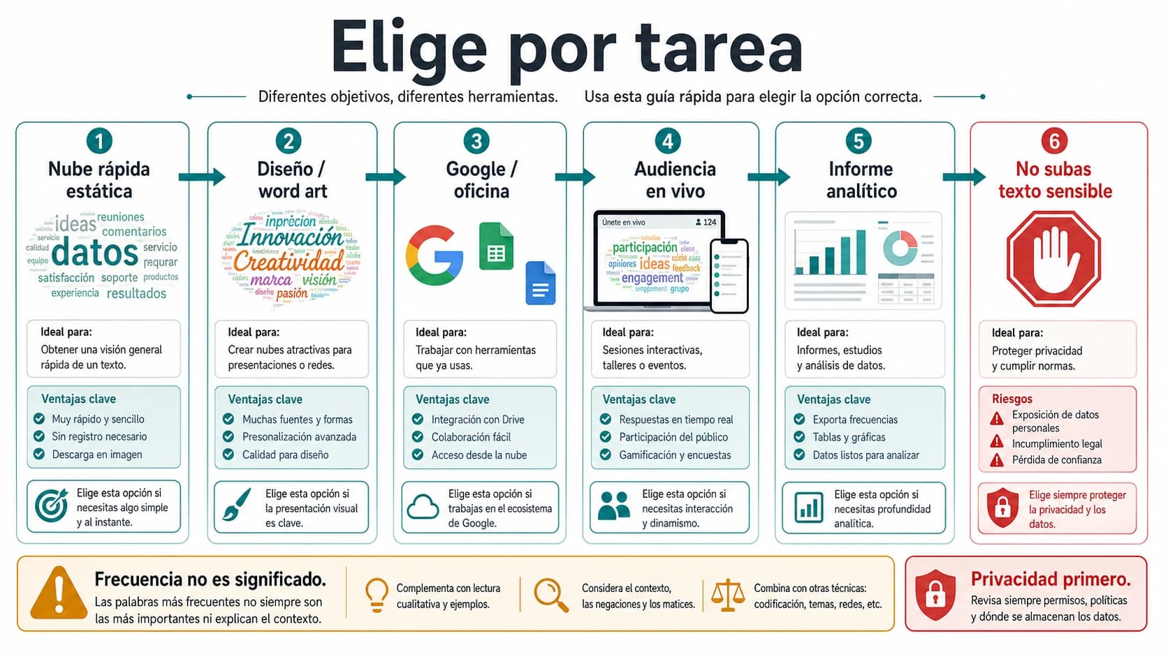 Cómo elegir un generador de nubes de palabras: gratis, diseño, Google/Office, audiencia y análisis