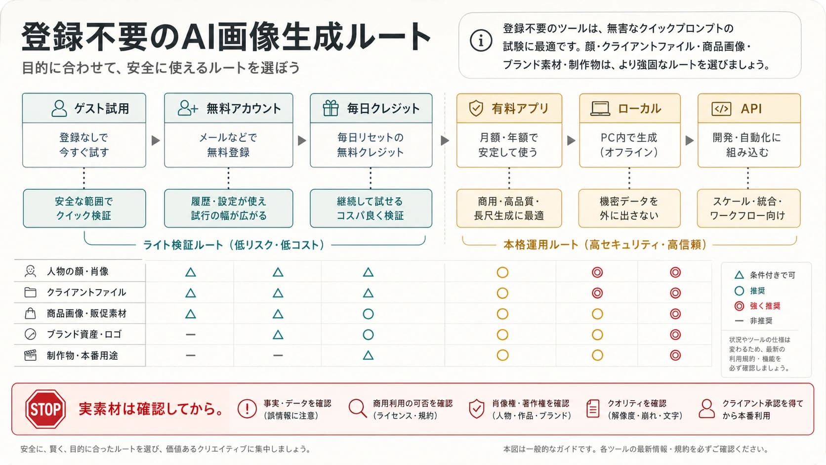 無料で登録不要のAI画像生成を低リスクなテストだけに使い、必要に応じてアカウント、日次クレジット、有料、ローカル、APIへ切り替える判断表