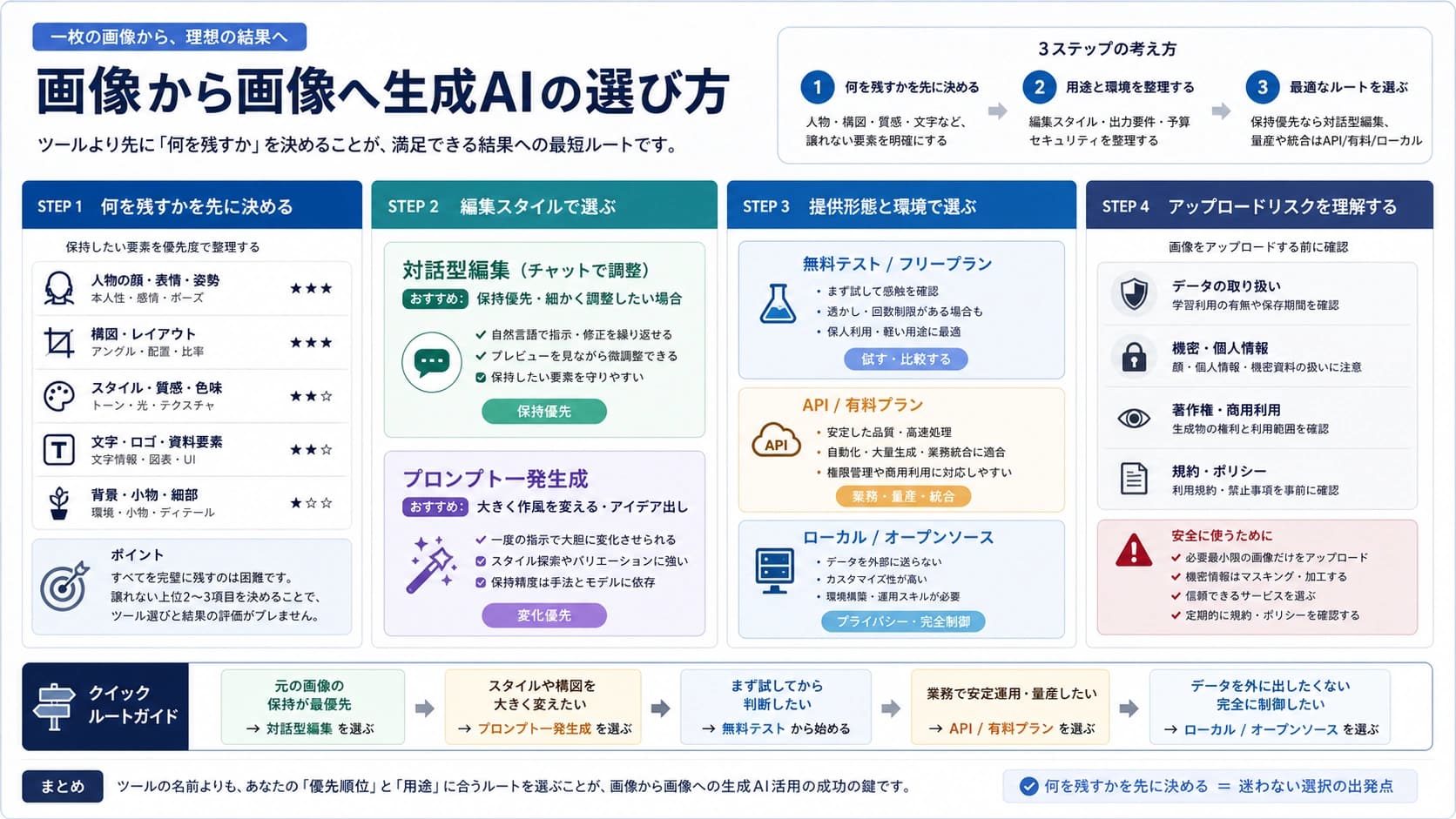 既存画像からAI画像を作るためのimage-to-imageルート選択ボード