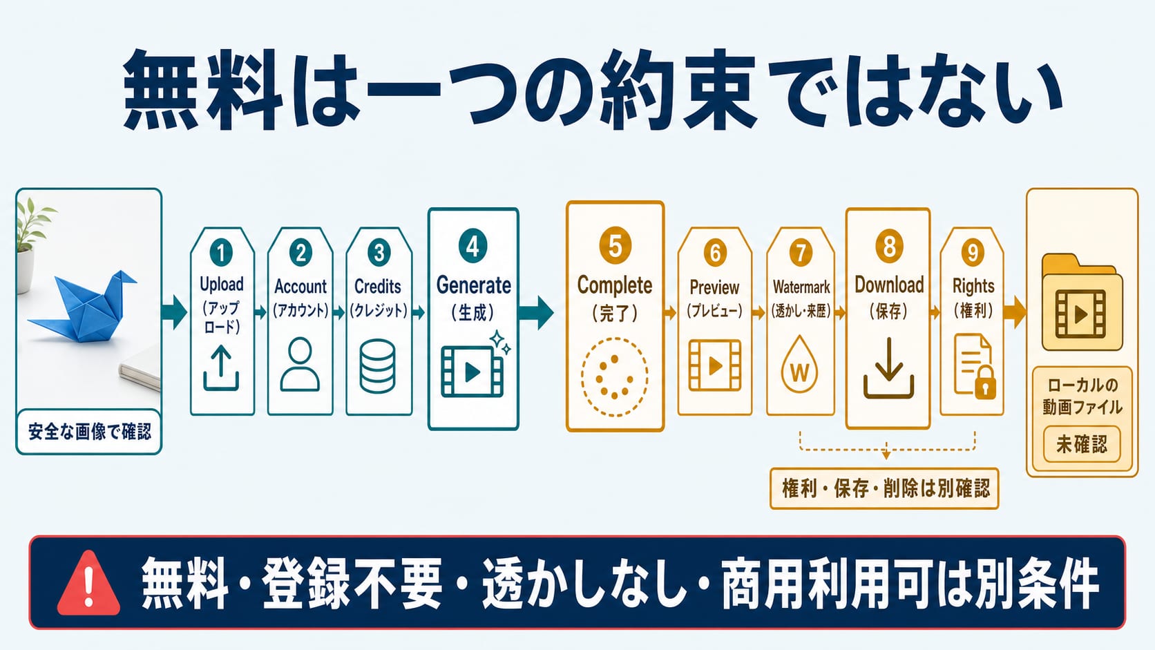 無料AI画像から動画生成:2026年に本当に無料なのはどこまで?