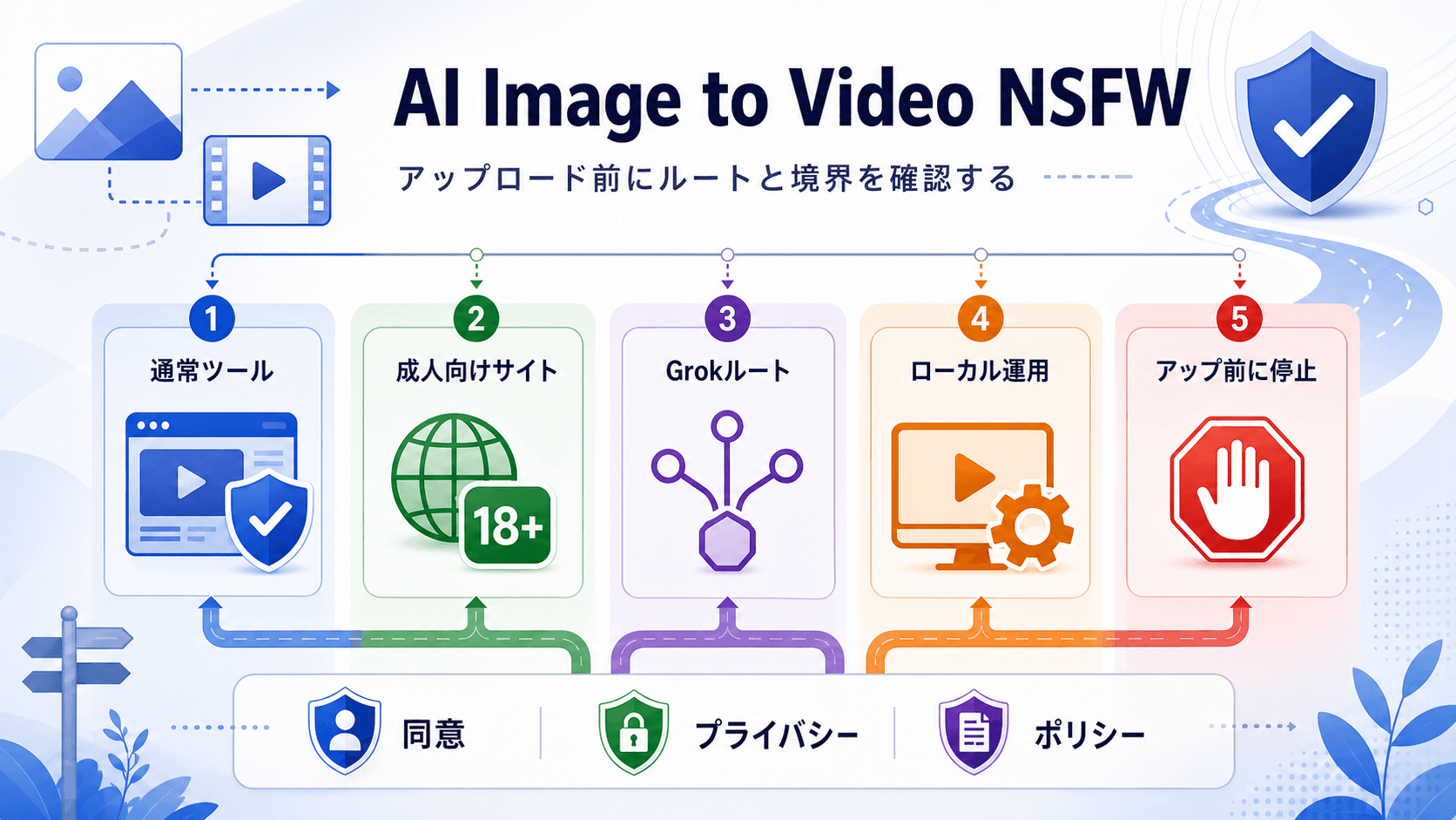 AI画像をNSFW動画化する前に: 使える経路と止める条件