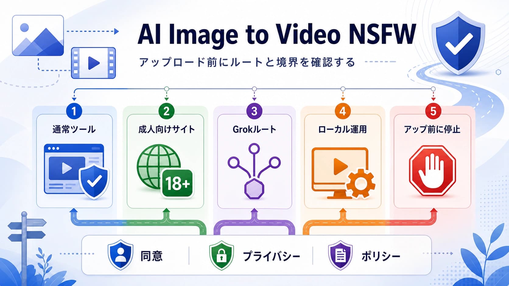 AI画像をNSFW動画化する前に: 使える経路と止める条件