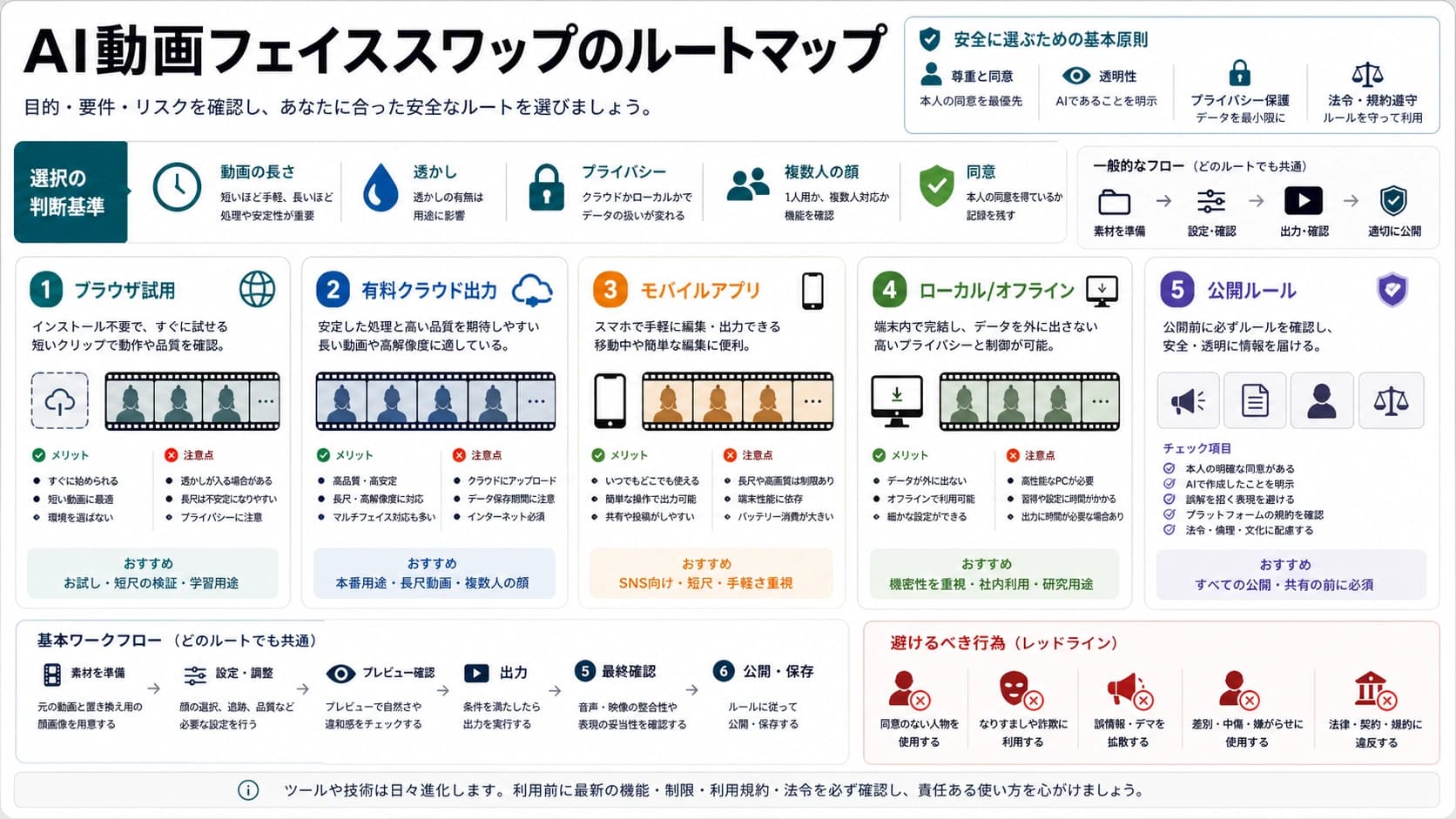 AI動画の顔入れ替え:無料ツール、ローカル運用、画質確認、公開前の同意ルール