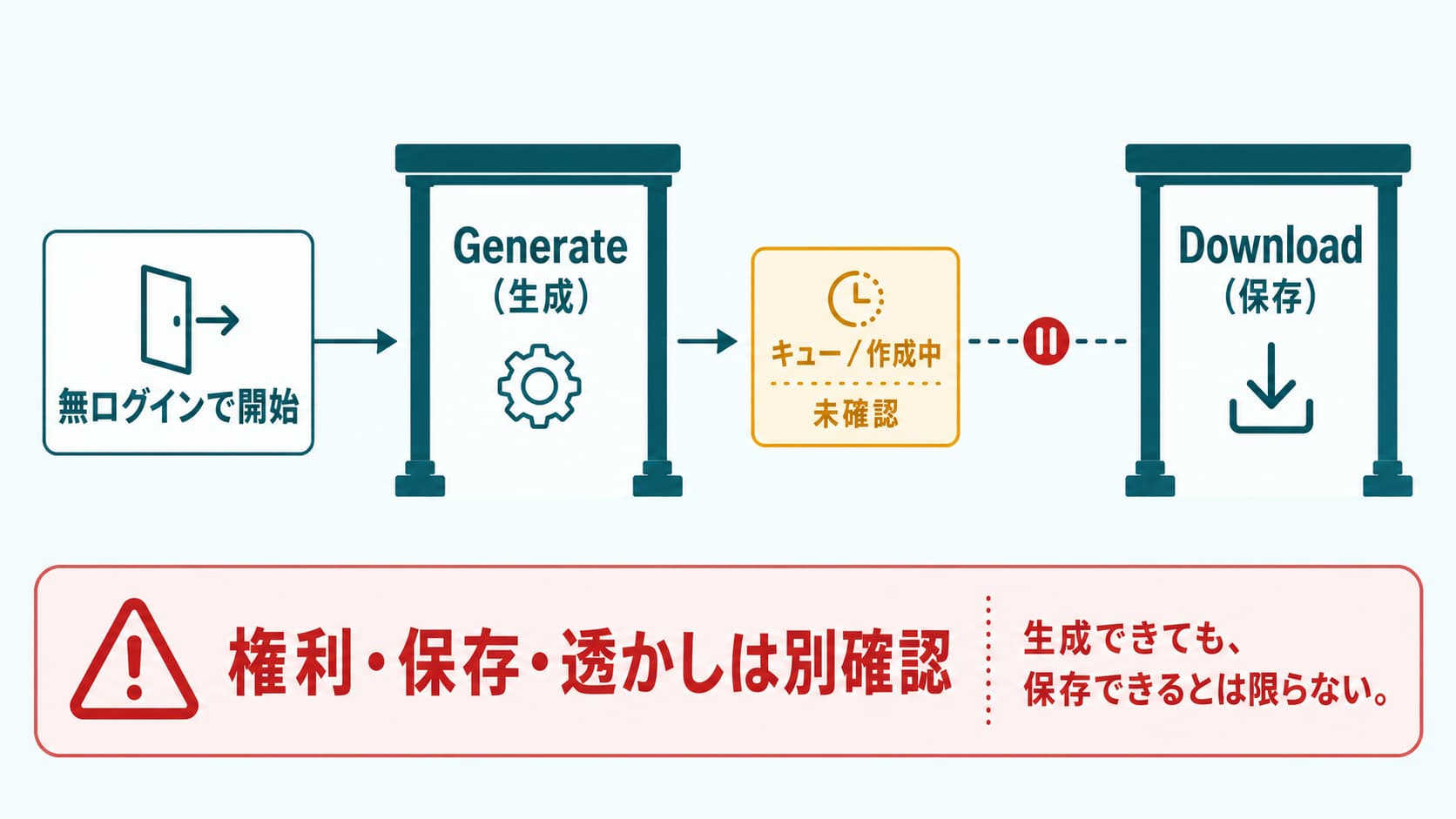 登録不要のAI動画生成を、GenerateとDownloadの二つの関門で確認する判断図。