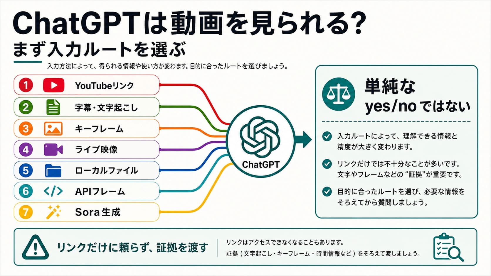 ChatGPTの動画タスク入力ルートを示す図。