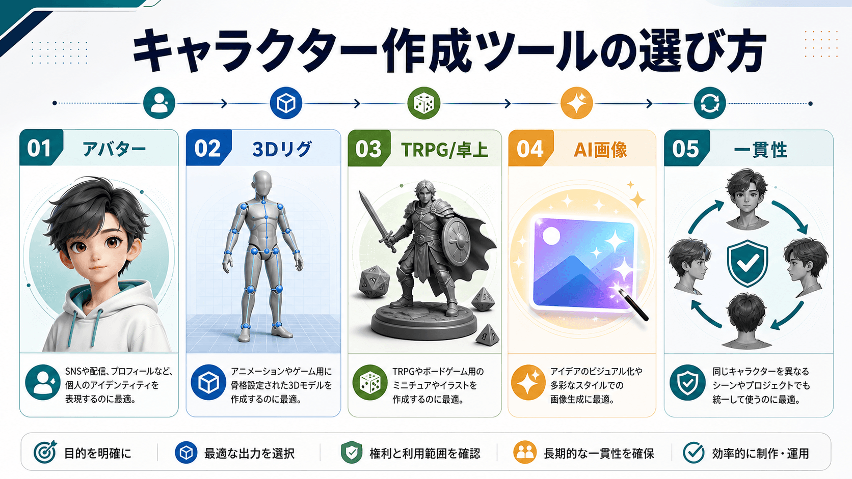 キャラクター作成ツールの選び方:アバター、3D、TRPG、AI、同一キャラ運用