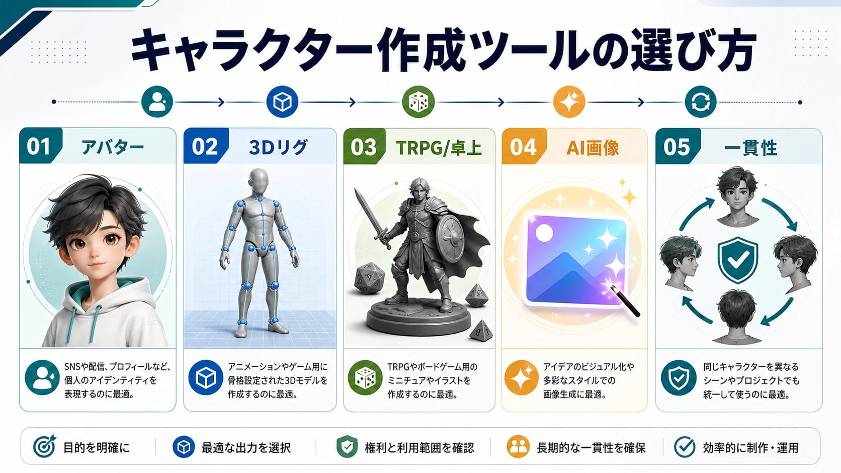 キャラクター作成ツールの選び方:アバター、3D、TRPG、AI、同一キャラ運用