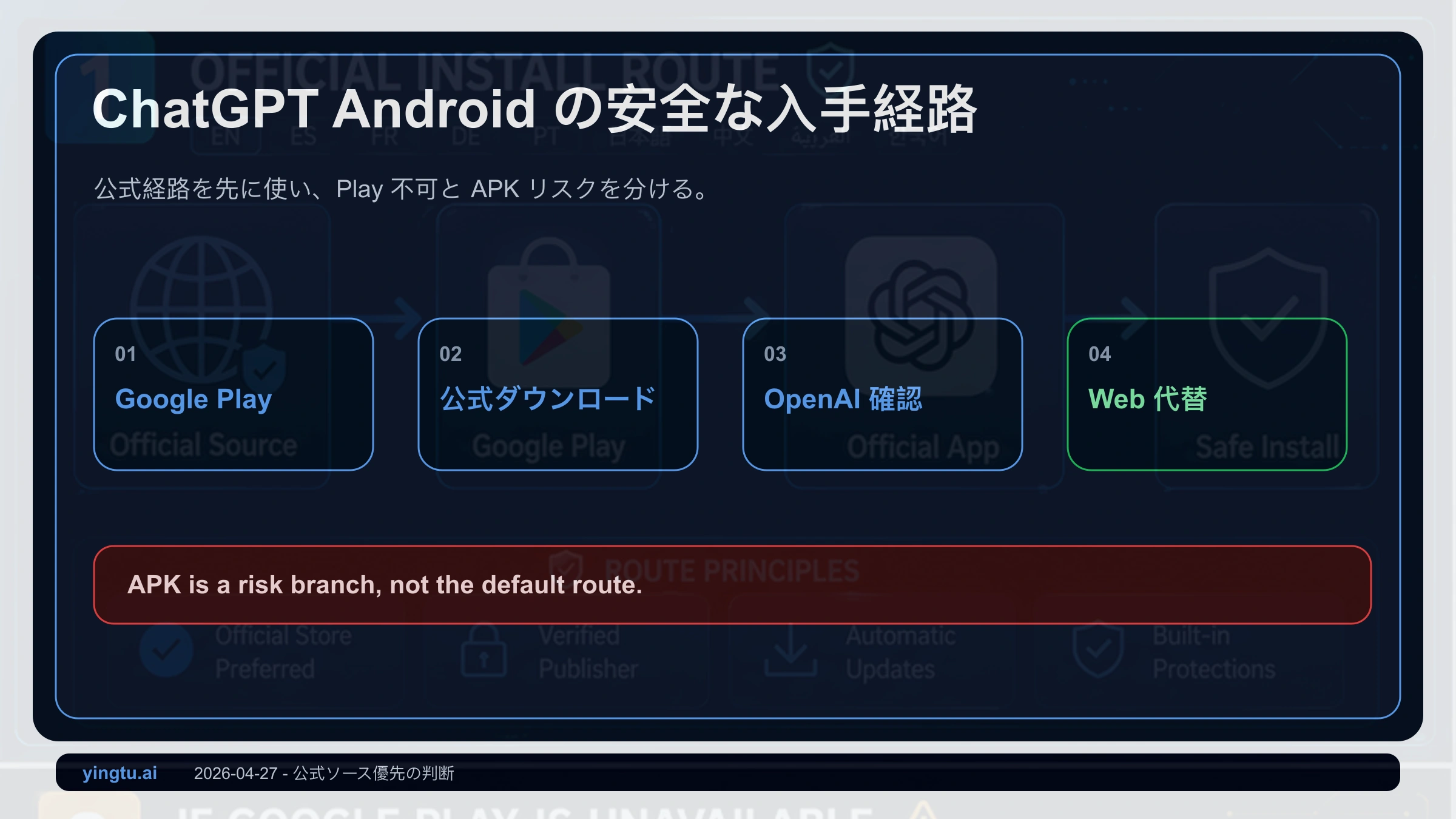 ChatGPT Android版の安全な入手ルート、Google Play、公式ダウンロード、発行元確認、APKリスク、Web版代替を示す図