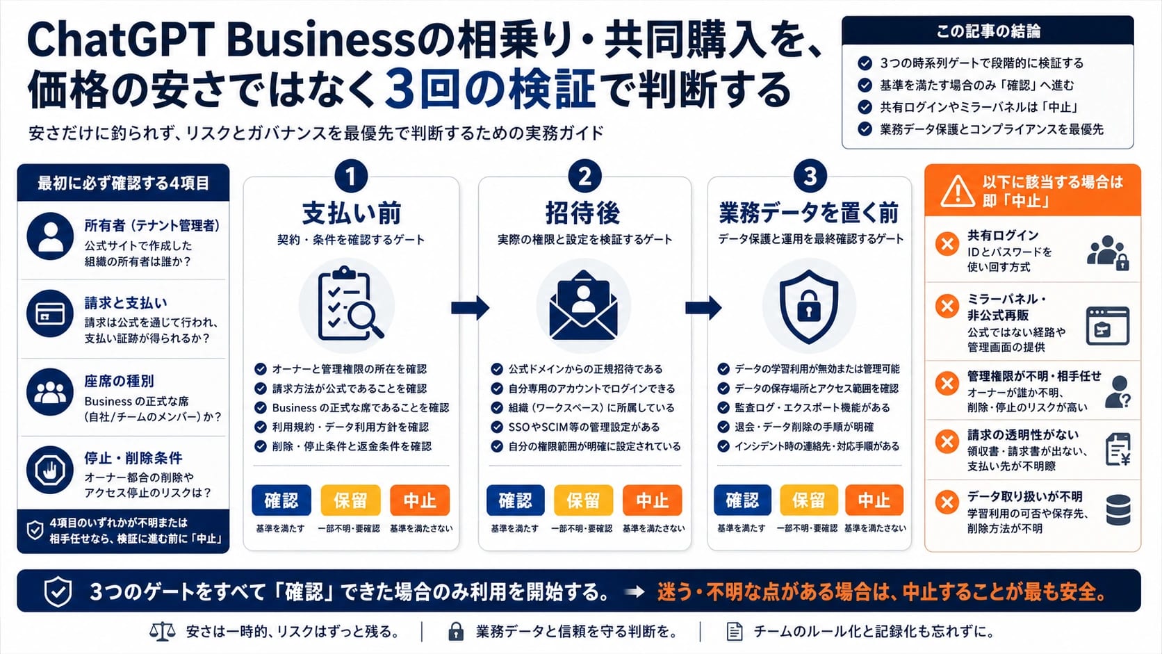 ChatGPT Businessの共有席を支払い前、招待後、業務データ投入前に確認する3段階チェック