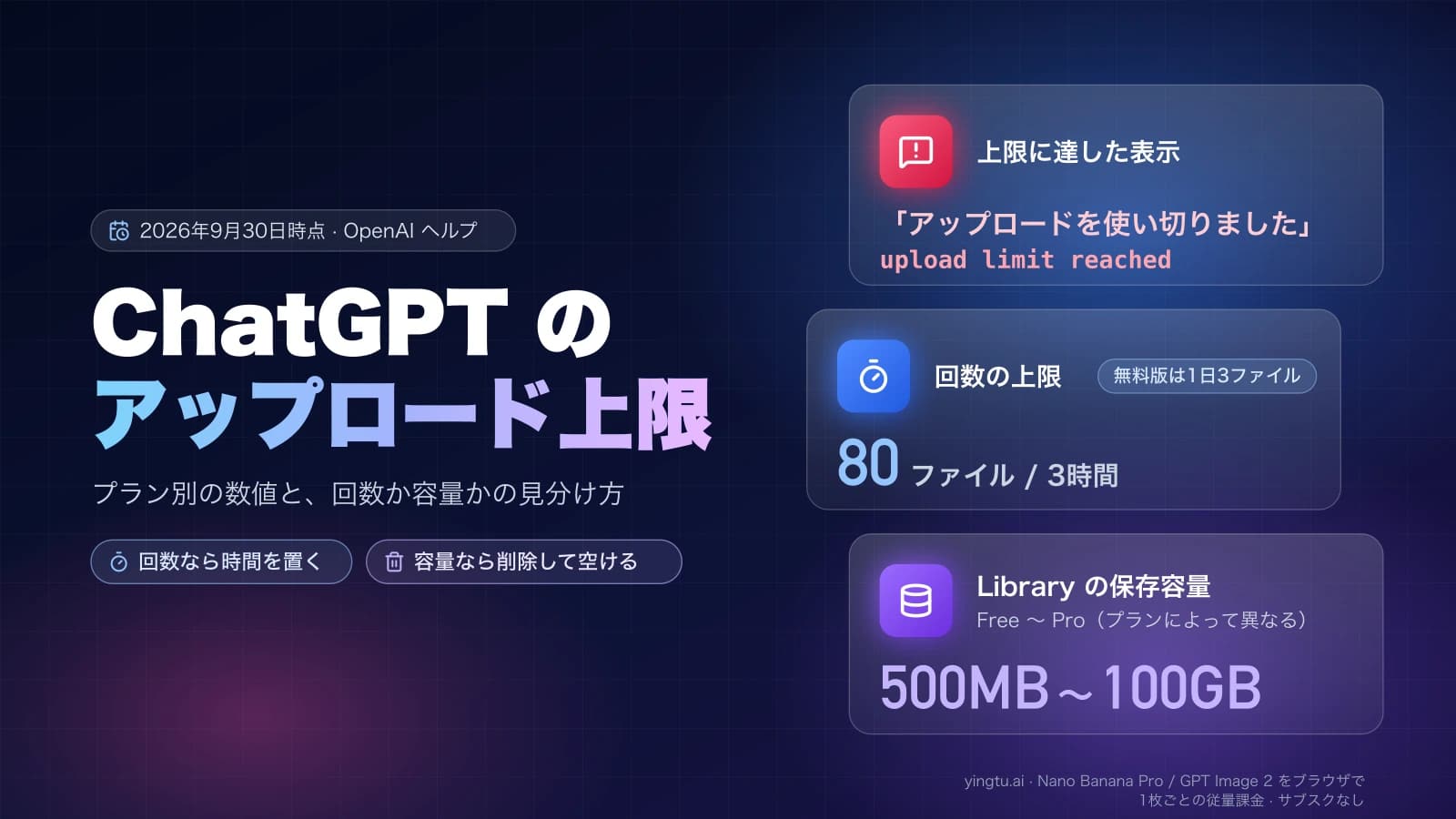 「アップロードを使い切りました」の表示と、3時間で80ファイルの回数上限、Library の保存容量 500MB〜100GB を並べた ChatGPT アップロード上限の図