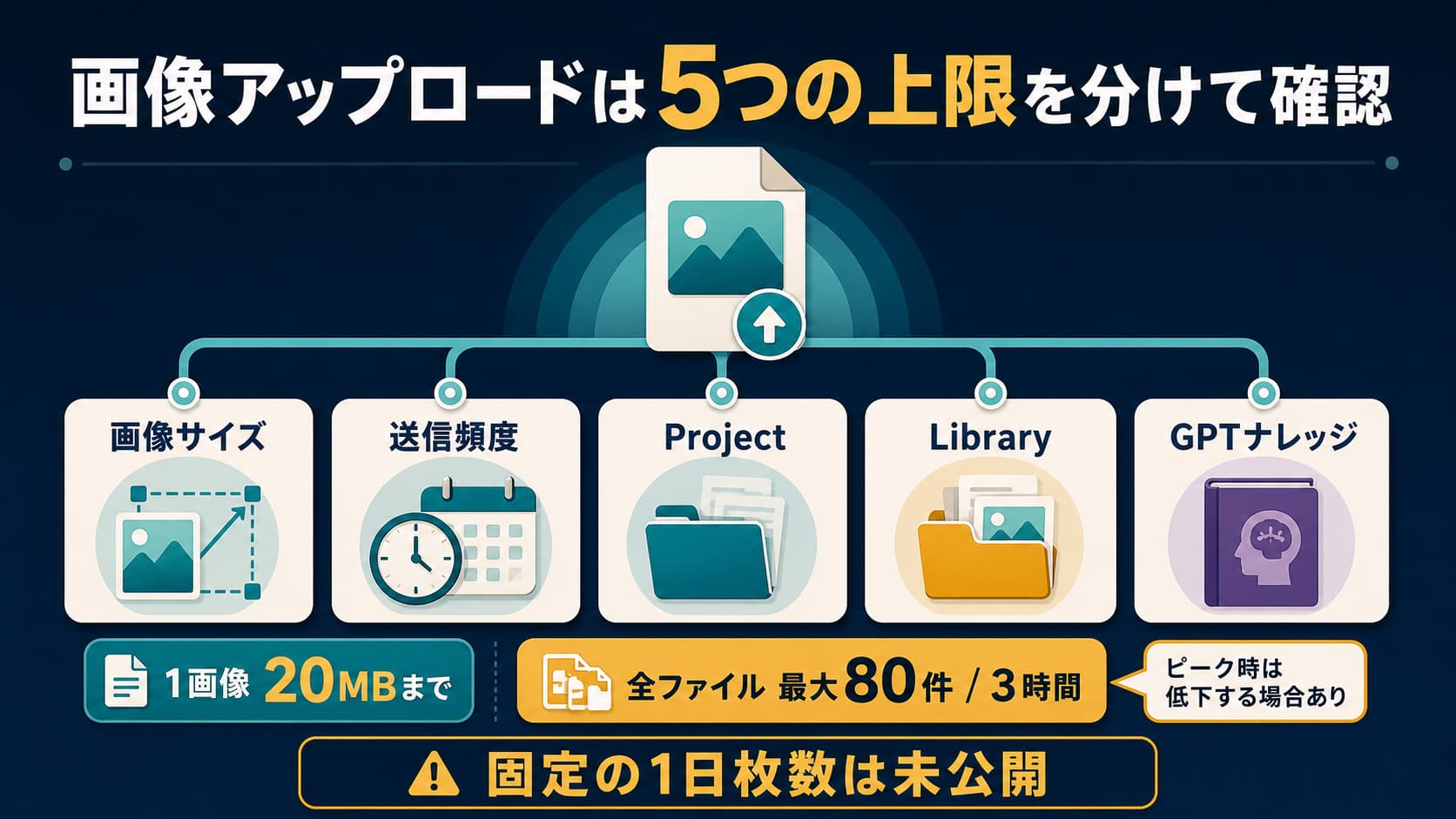 ChatGPT Plusの画像アップロードを、画像サイズ、送信頻度、Project、Library、GPTナレッジの5つに分けた案内図