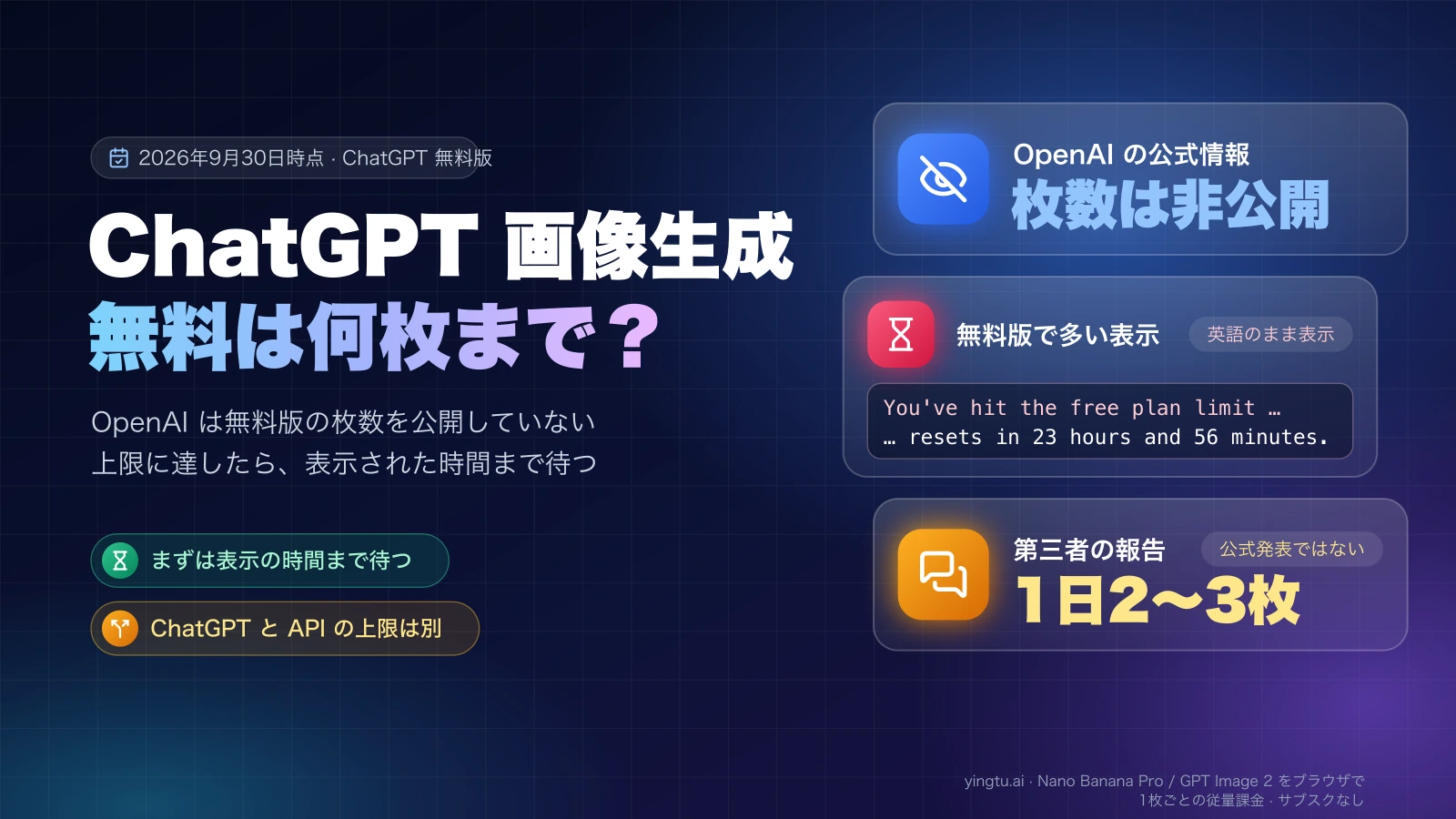 ChatGPT 無料版の画像生成の上限:OpenAI は枚数を非公開、上限時の英語メッセージと残り時間、「1日2〜3枚」は第三者の報告であることを示した図