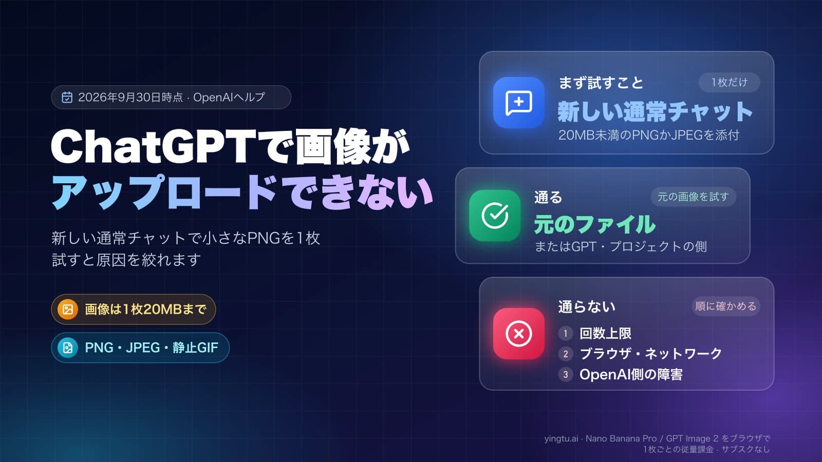 新しい通常チャットで20MB未満のPNGかJPEGを1枚試し、通れば元のファイルやGPT側、通らなければ回数上限・ブラウザとネットワーク・OpenAI側の障害を順に確かめる流れを示した図
