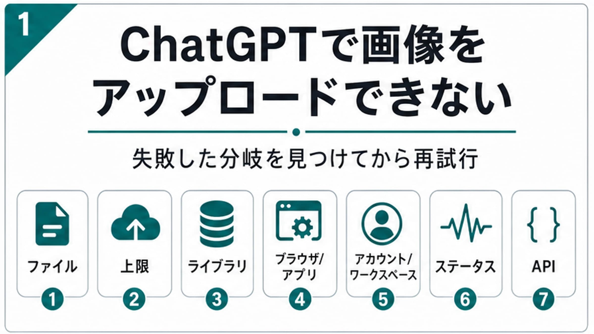 ChatGPTの画像アップロード失敗を、ファイル、上限、保存容量、ブラウザ、アカウント、状態、APIに分ける診断ボード