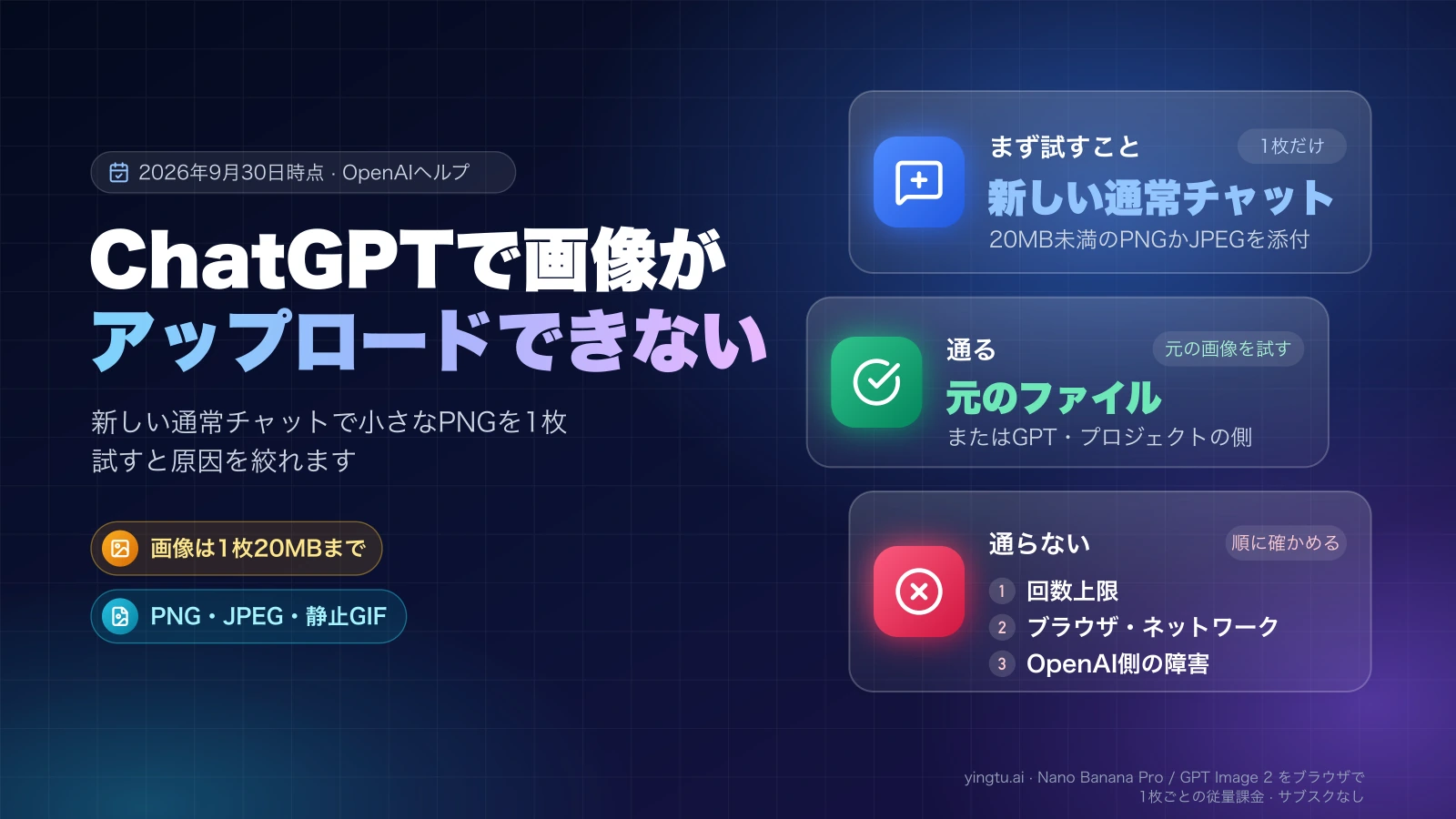 新しい通常チャットで20MB未満のPNGかJPEGを1枚試し、通れば元のファイルやGPT側、通らなければ回数上限・ブラウザとネットワーク・OpenAI側の障害を順に確かめる流れを示した図