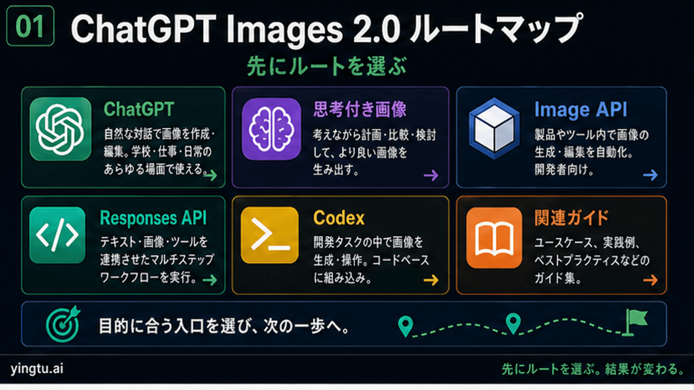 ChatGPT Images 2.0 の使い方:ChatGPT、gpt-image-2 API、Responses API、Codex の選び分け