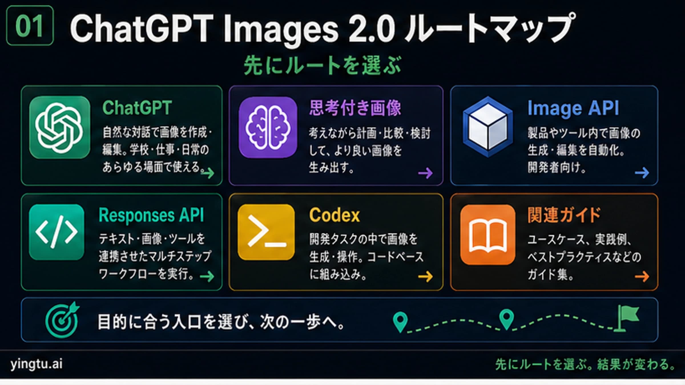 ChatGPT Images 2.0 の使い方:ChatGPT、gpt-image-2 API、Responses API、Codex の選び分け