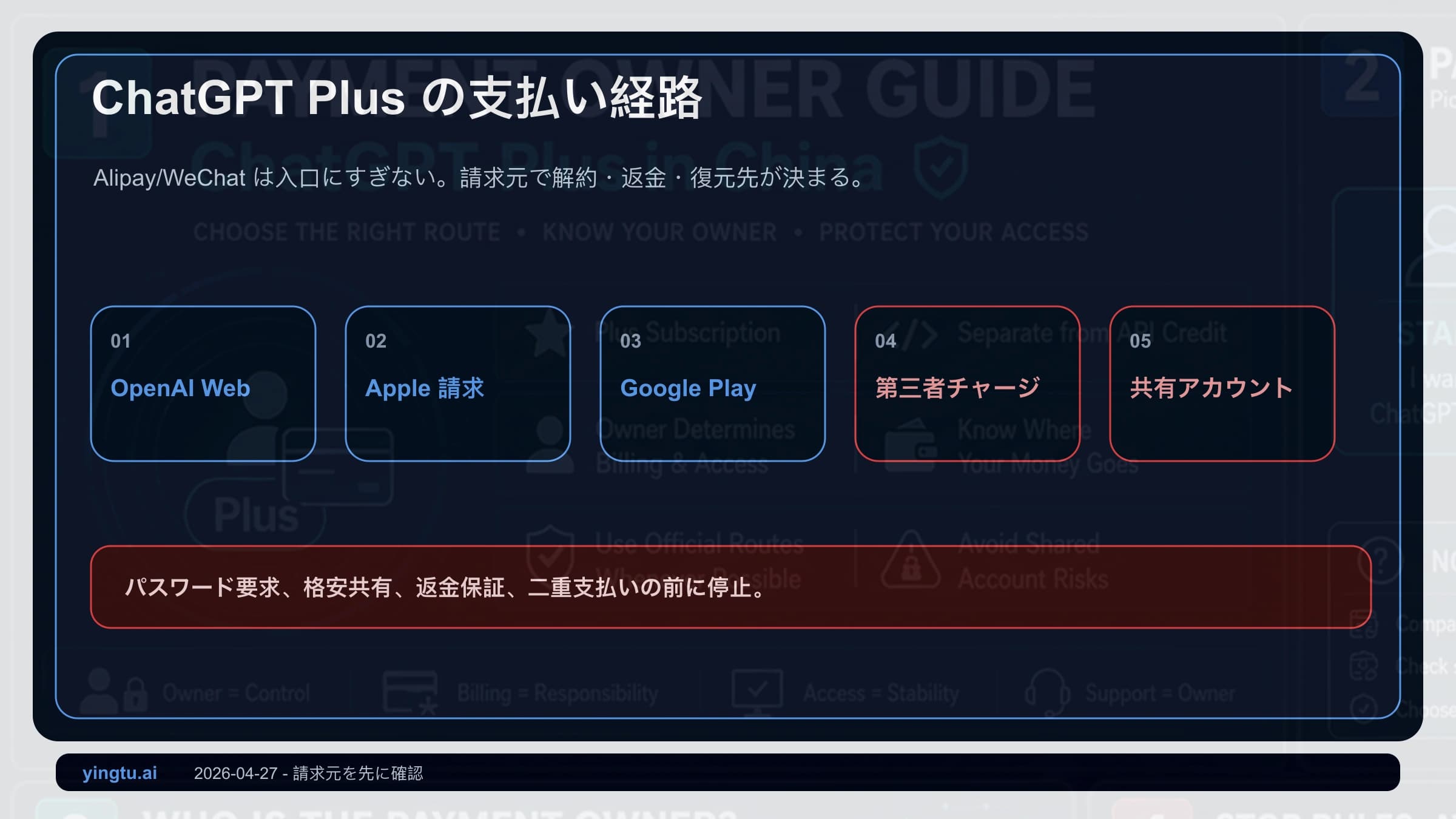 中国でのChatGPT Plus支払いルートをOpenAI、Apple、Google Play、代行、共有アカウントに分けた図