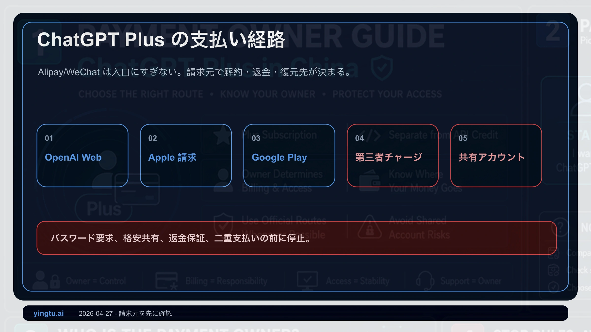 中国でのChatGPT Plus支払いルートをOpenAI、Apple、Google Play、代行、共有アカウントに分けた図
