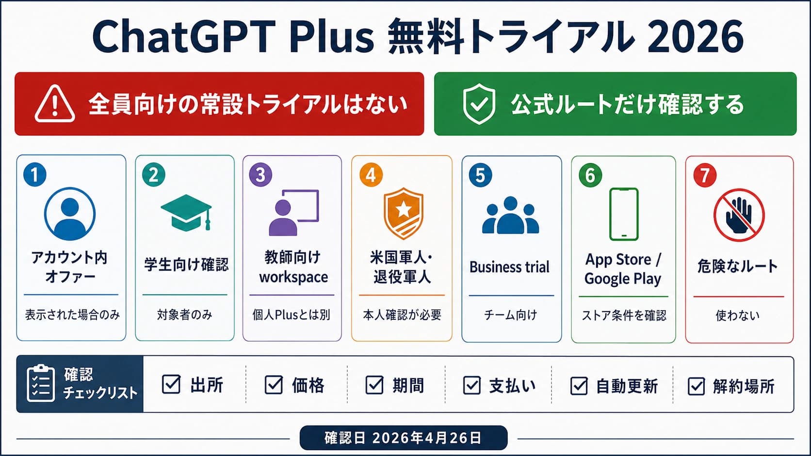 ChatGPT Plusの無料トライアル 2026:常設版はなし、確認すべき公式ルート
